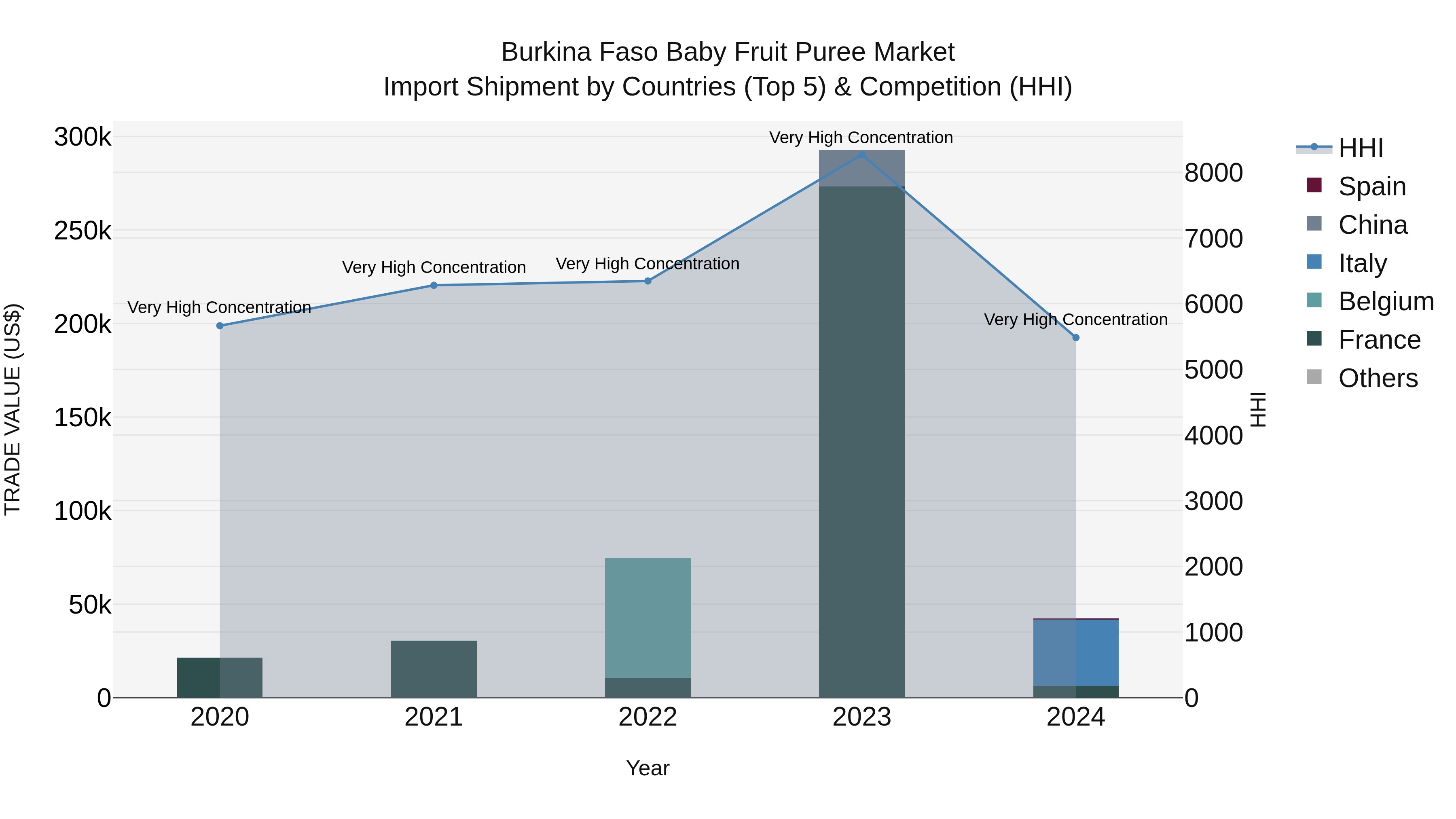 Burkina Faso Baby Fruit Puree Market Top 5 Importing Countries and Market Competition (HHI) Analysis