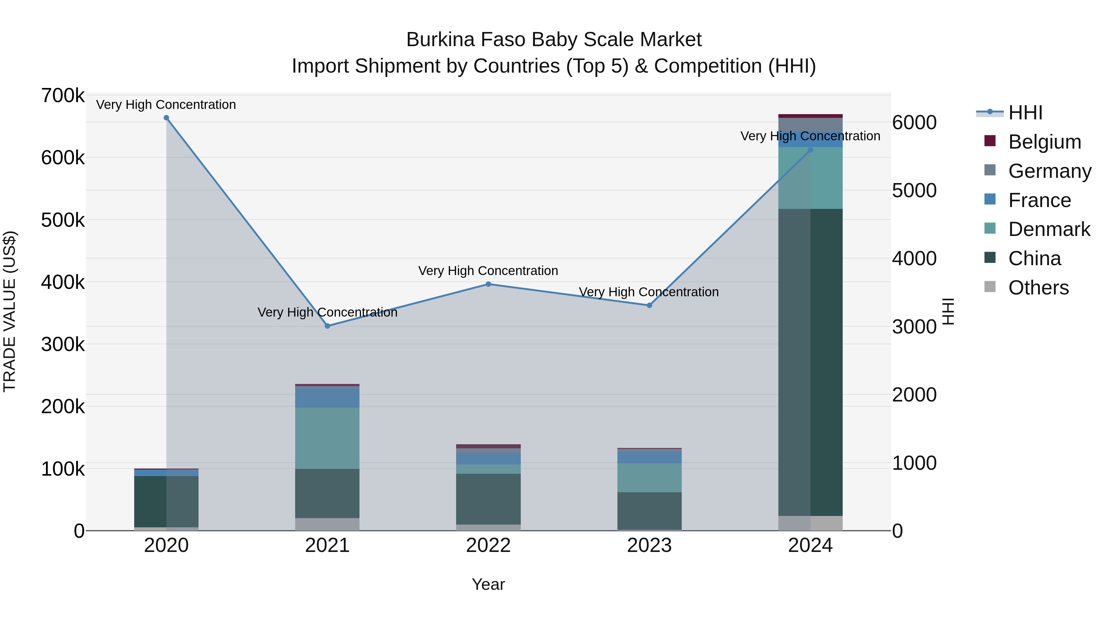 Burkina Faso Baby Scale Market Top 5 Importing Countries and Market Competition (HHI) Analysis