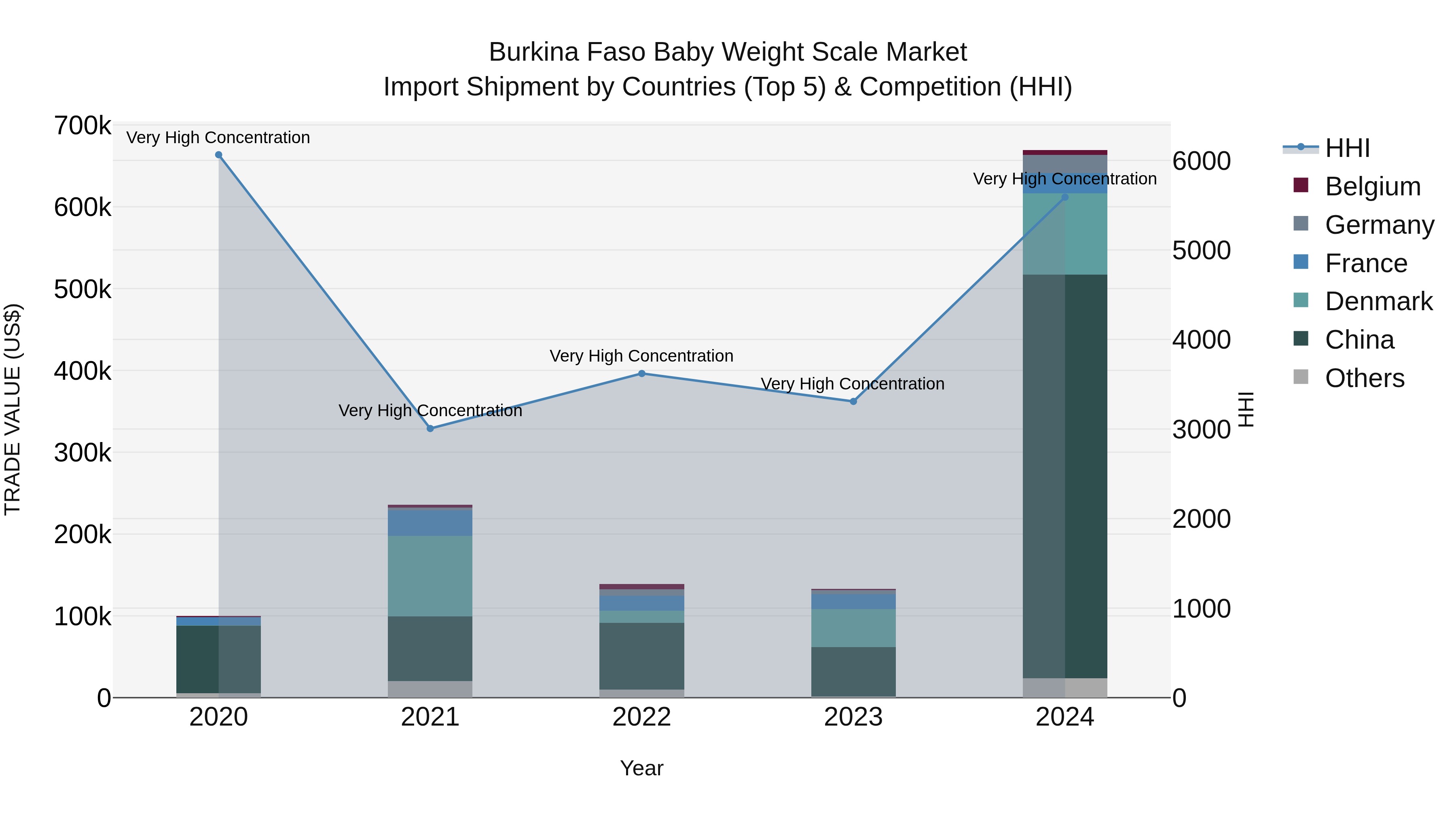 Burkina Faso Baby Weight Scale Market Top 5 Importing Countries and Market Competition (HHI) Analysis