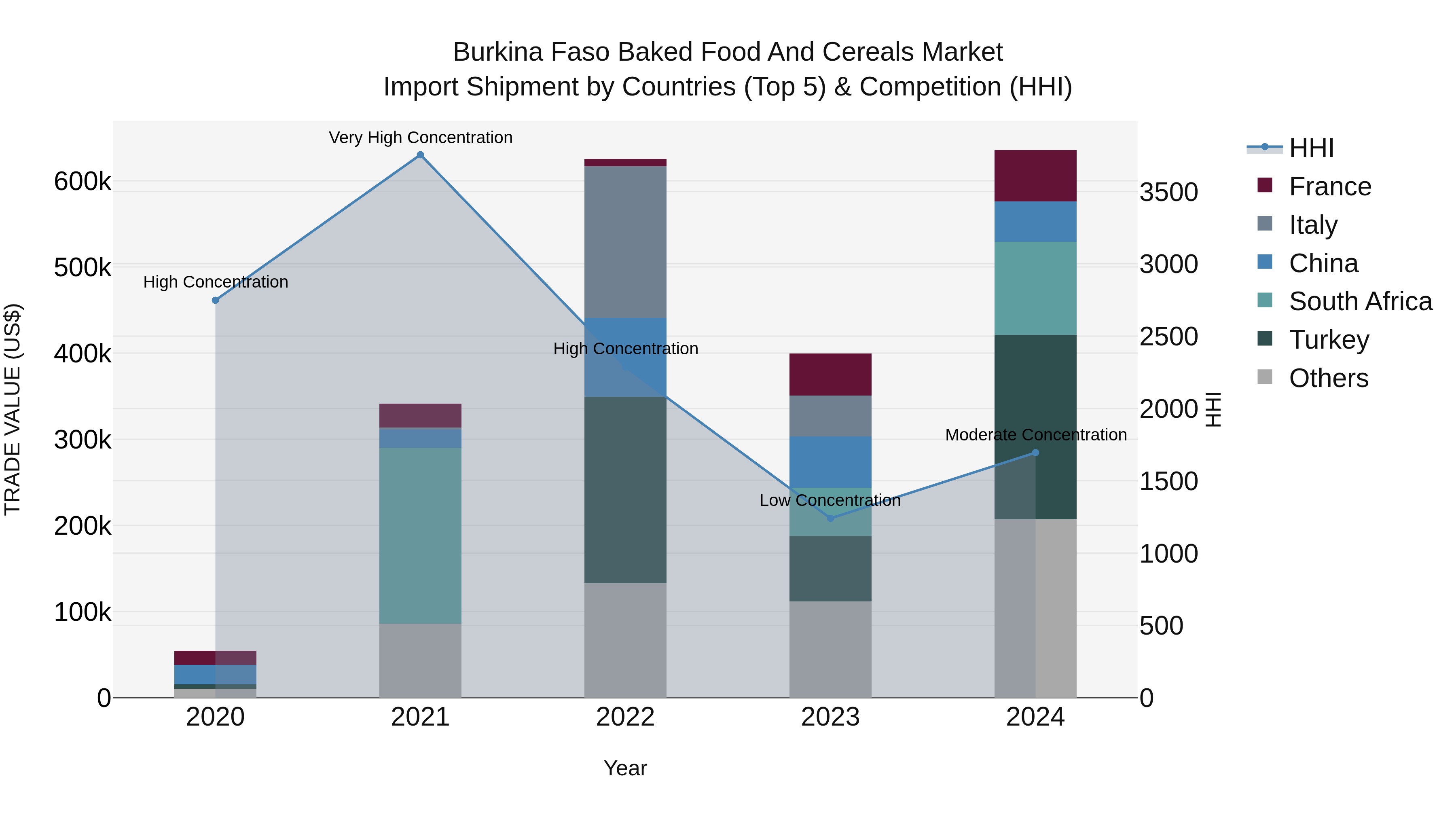 Burkina Faso Baked Food and Cereals Market Top 5 Importing Countries and Market Competition (HHI) Analysis