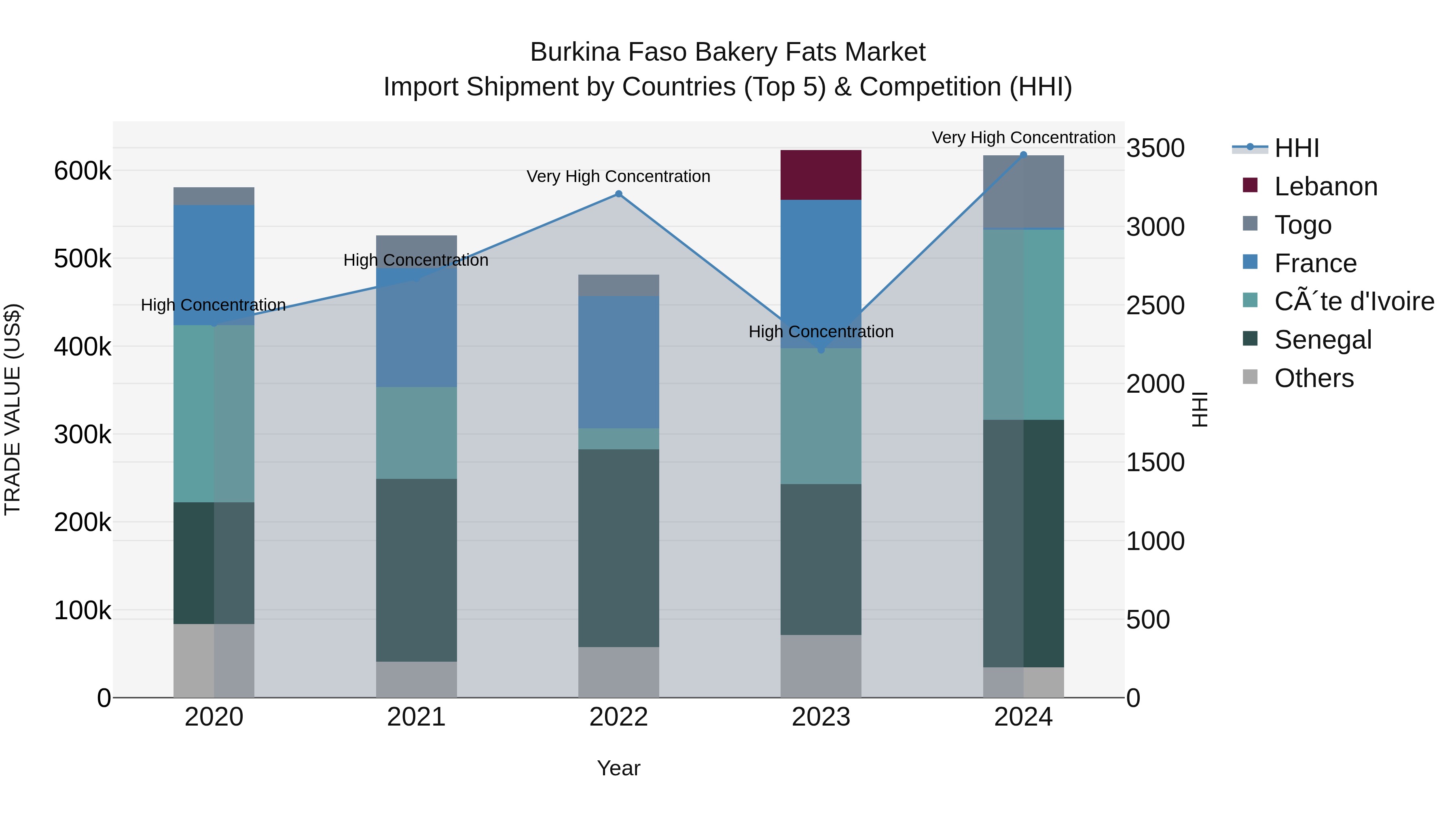 Burkina Faso Bakery Fats Market Top 5 Importing Countries and Market Competition (HHI) Analysis