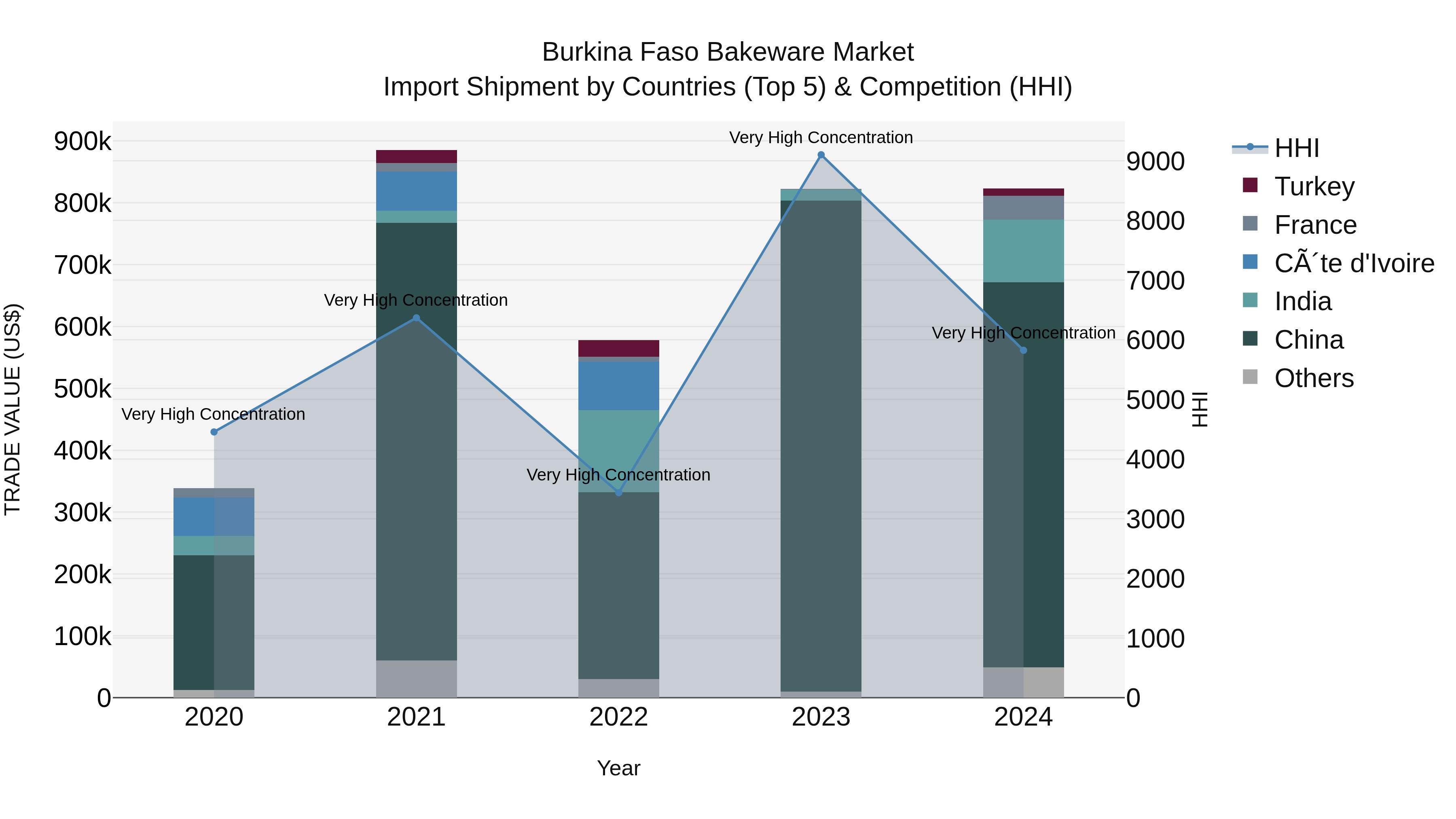 Burkina Faso Bakeware Market Top 5 Importing Countries and Market Competition (HHI) Analysis