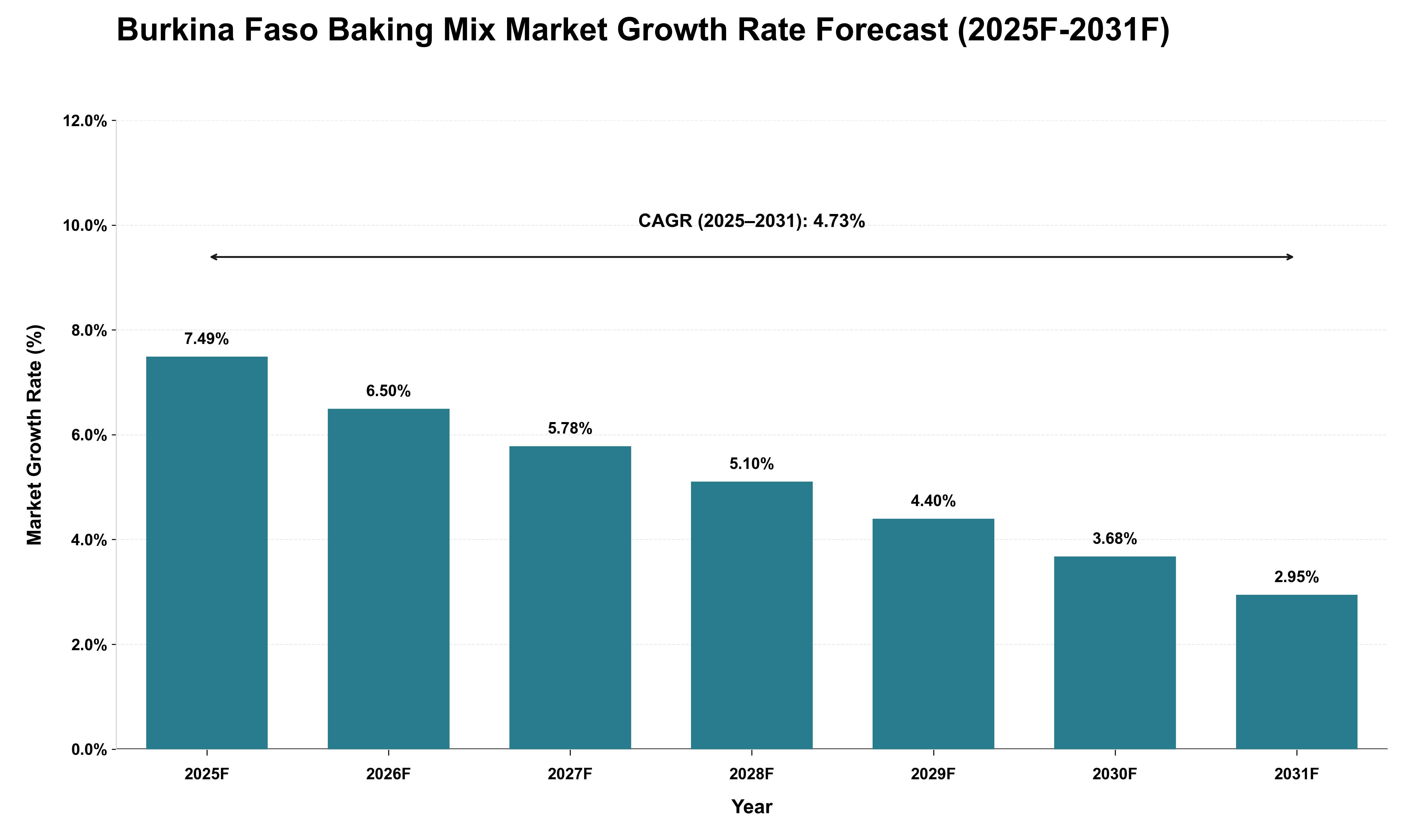 Burkina Faso Baking Mix Market Growth Rate Analysis (2025 - 2031)