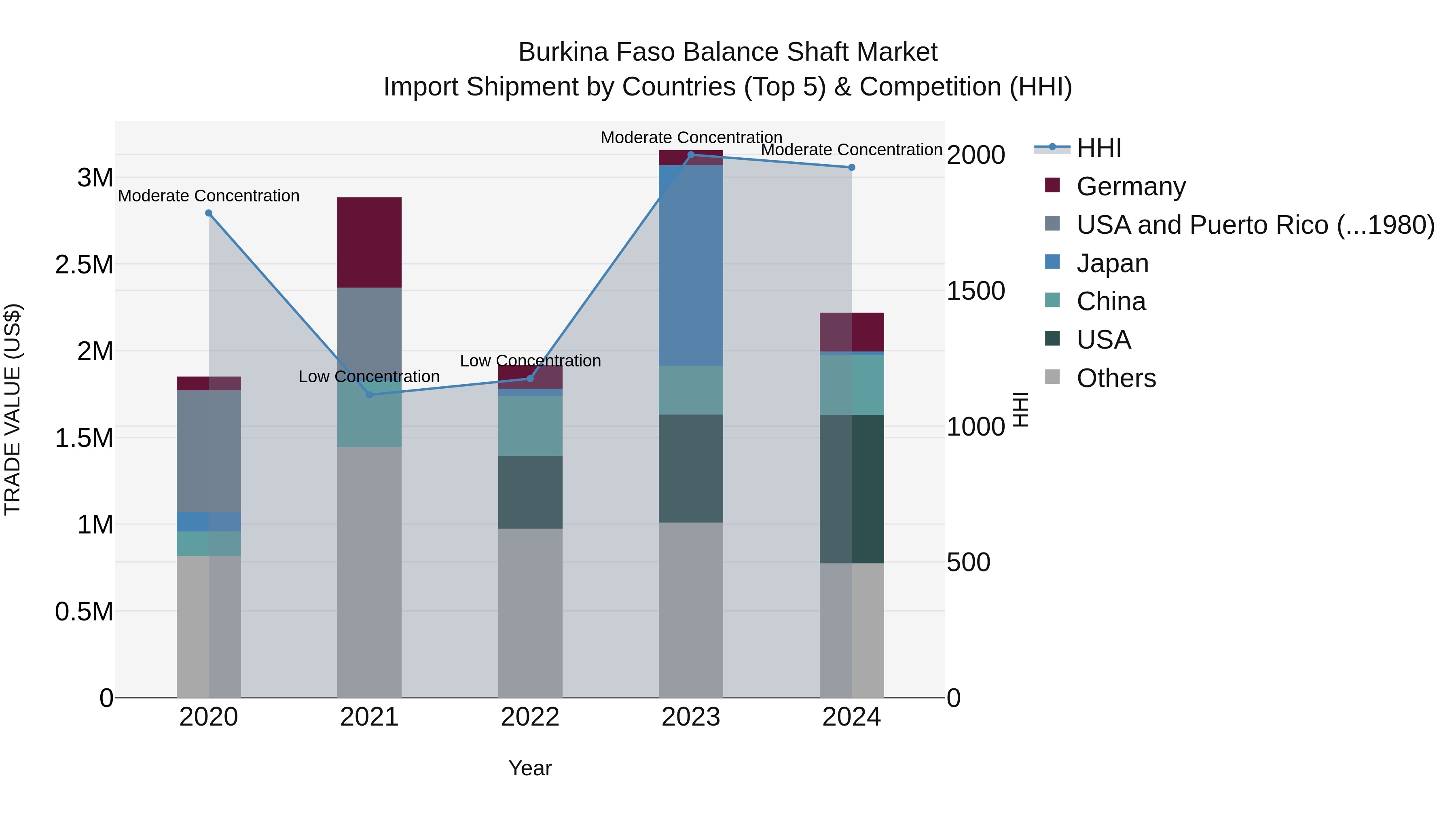 Burkina Faso Balance Shaft Market Top 5 Importing Countries and Market Competition (HHI) Analysis