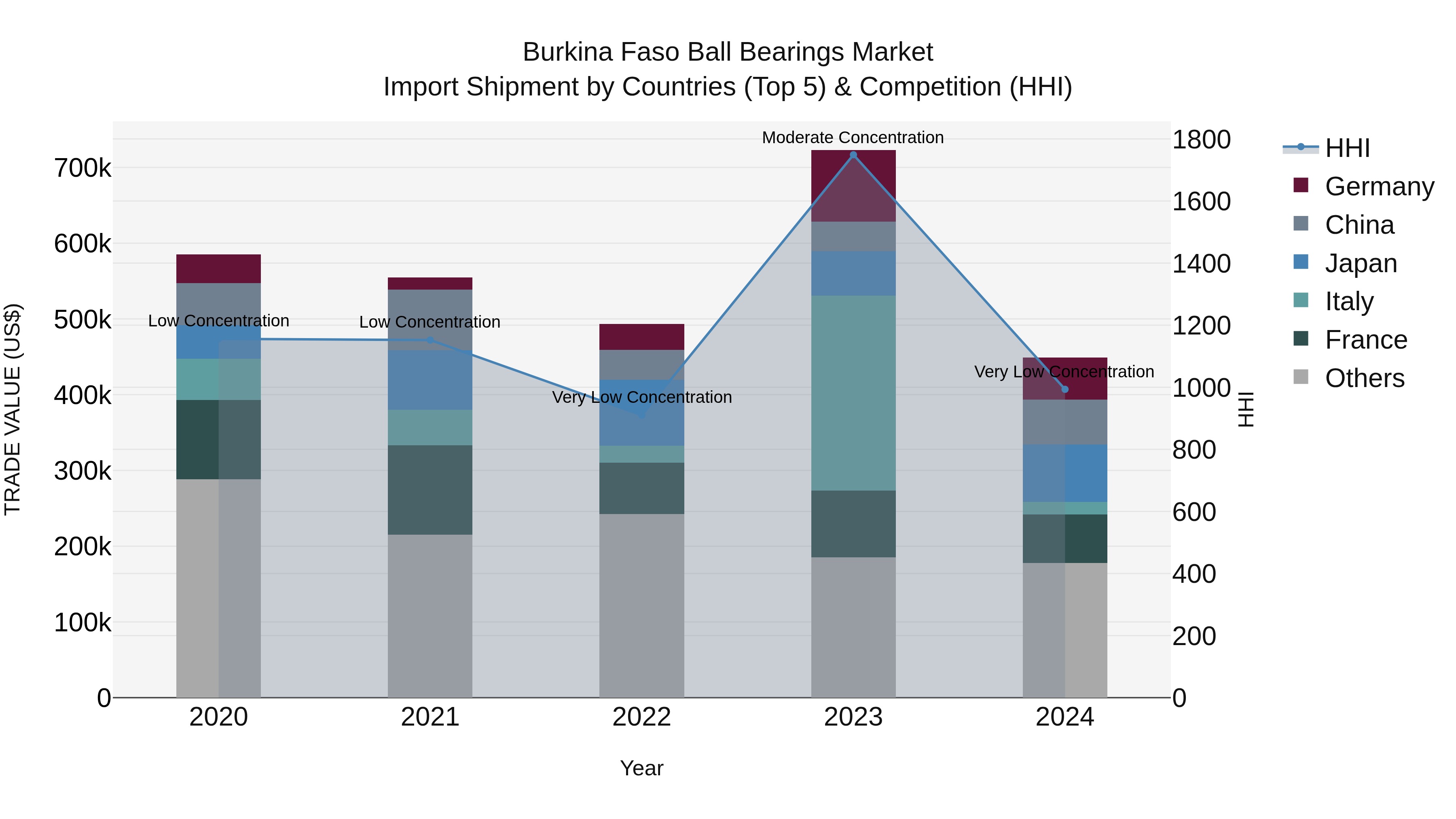 Burkina Faso Ball Bearings Market Top 5 Importing Countries and Market Competition (HHI) Analysis