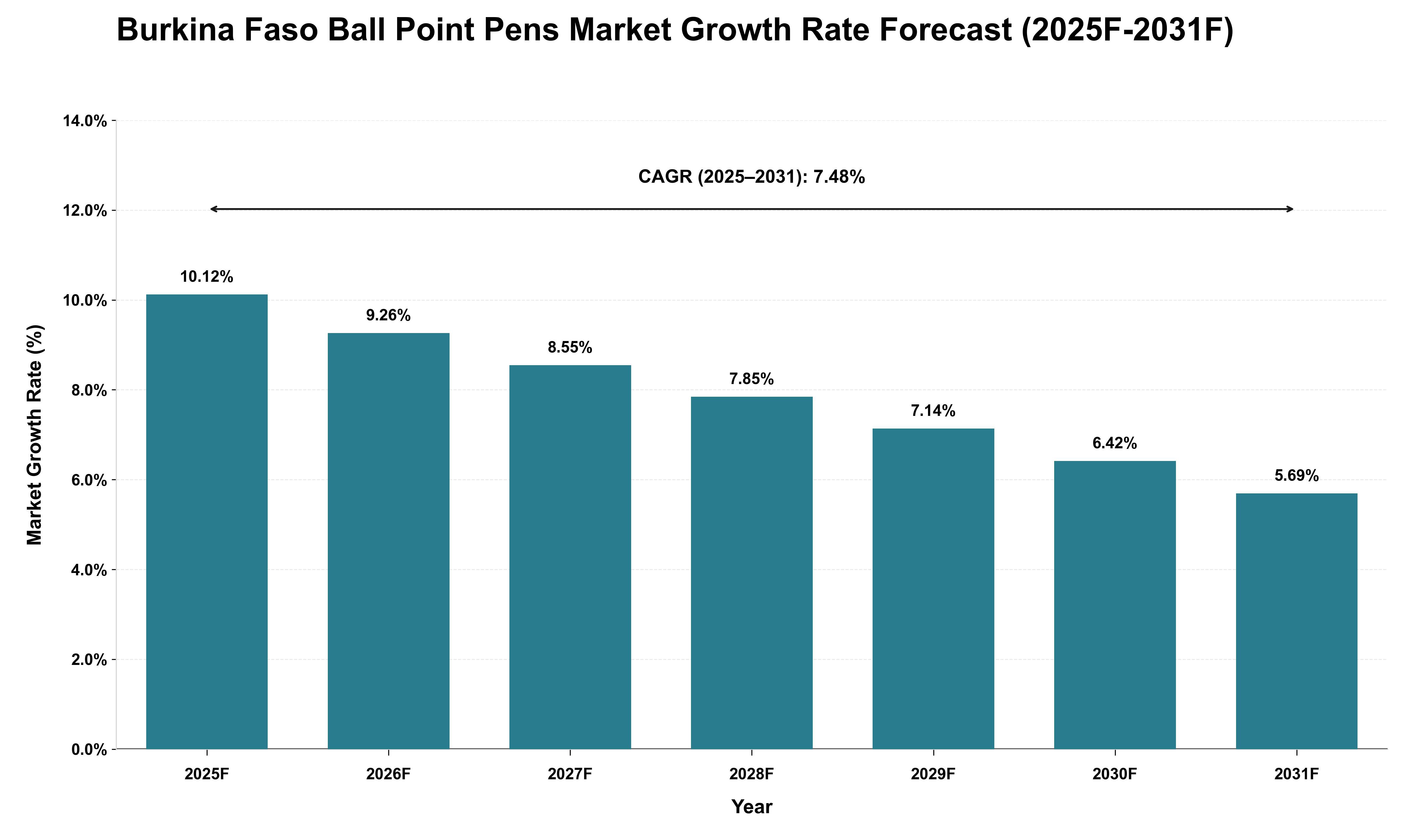 Burkina Faso Ball Point Pens Market Growth Rate Analysis (2025 - 2031)