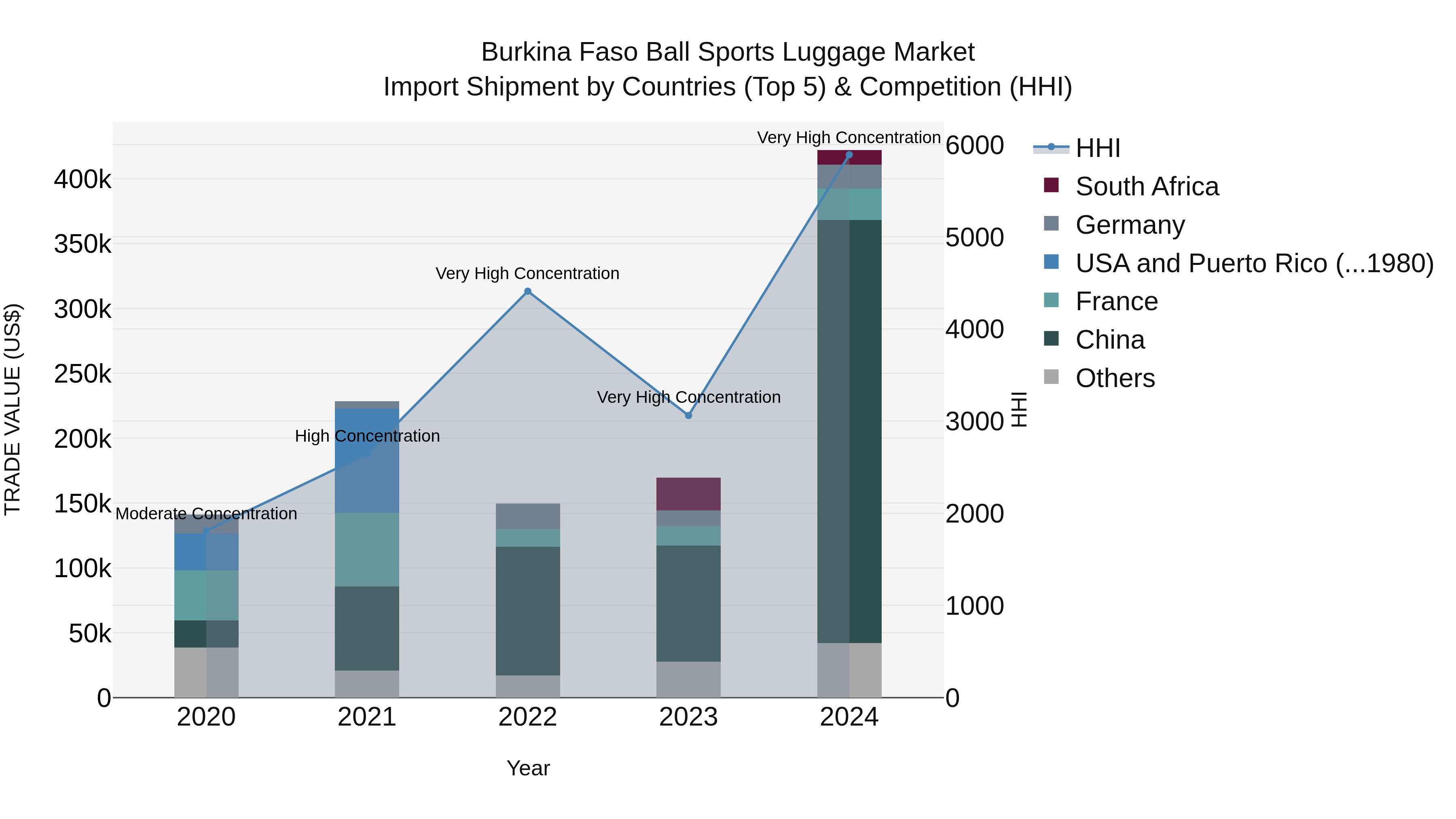 Burkina Faso Ball Sports Luggage Market Top 5 Importing Countries and Market Competition (HHI) Analysis