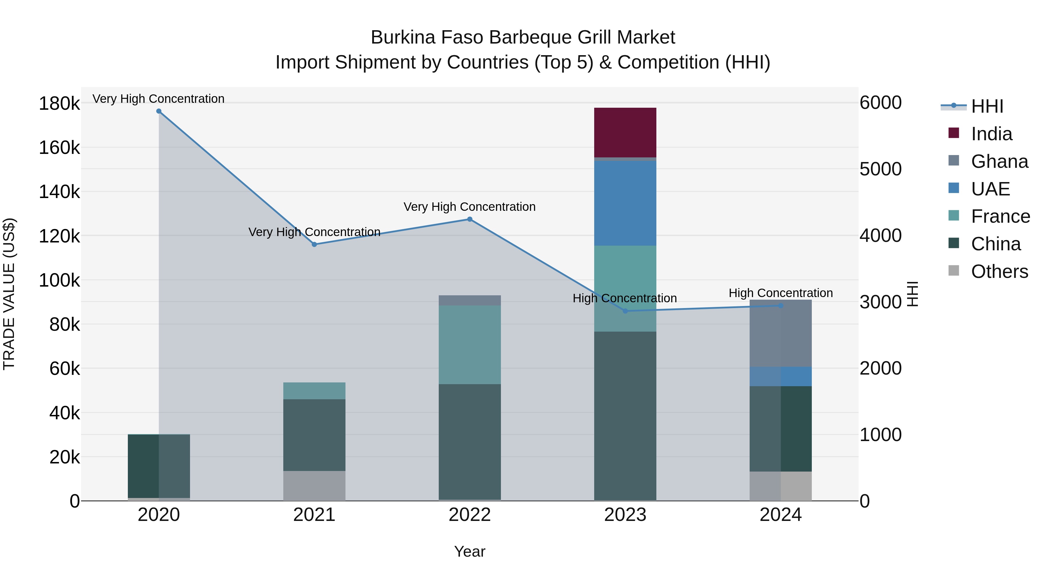 Burkina Faso Barbeque Grill Market Top 5 Importing Countries and Market Competition (HHI) Analysis