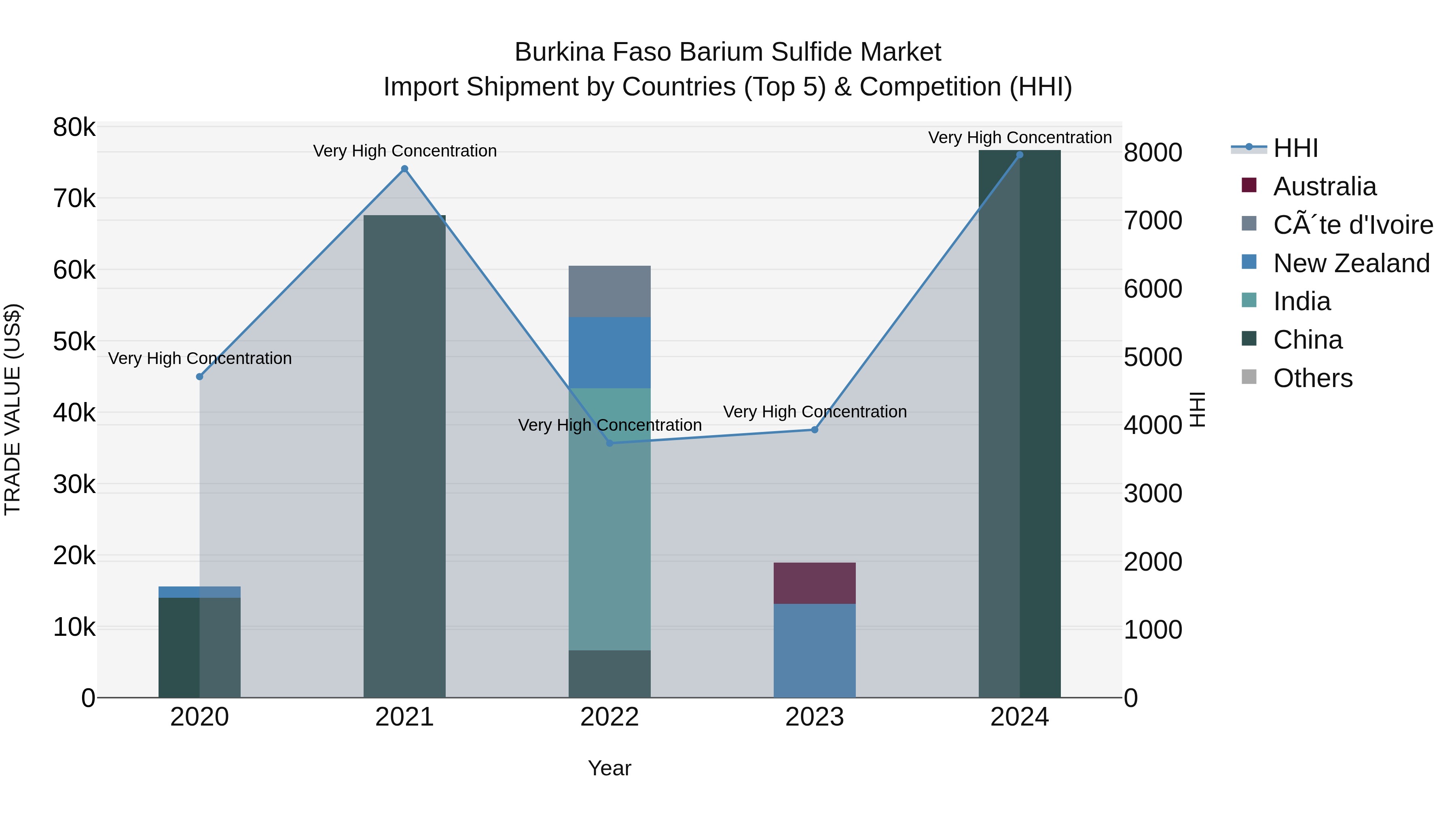 Burkina Faso Barium Sulfide Market Top 5 Importing Countries and Market Competition (HHI) Analysis