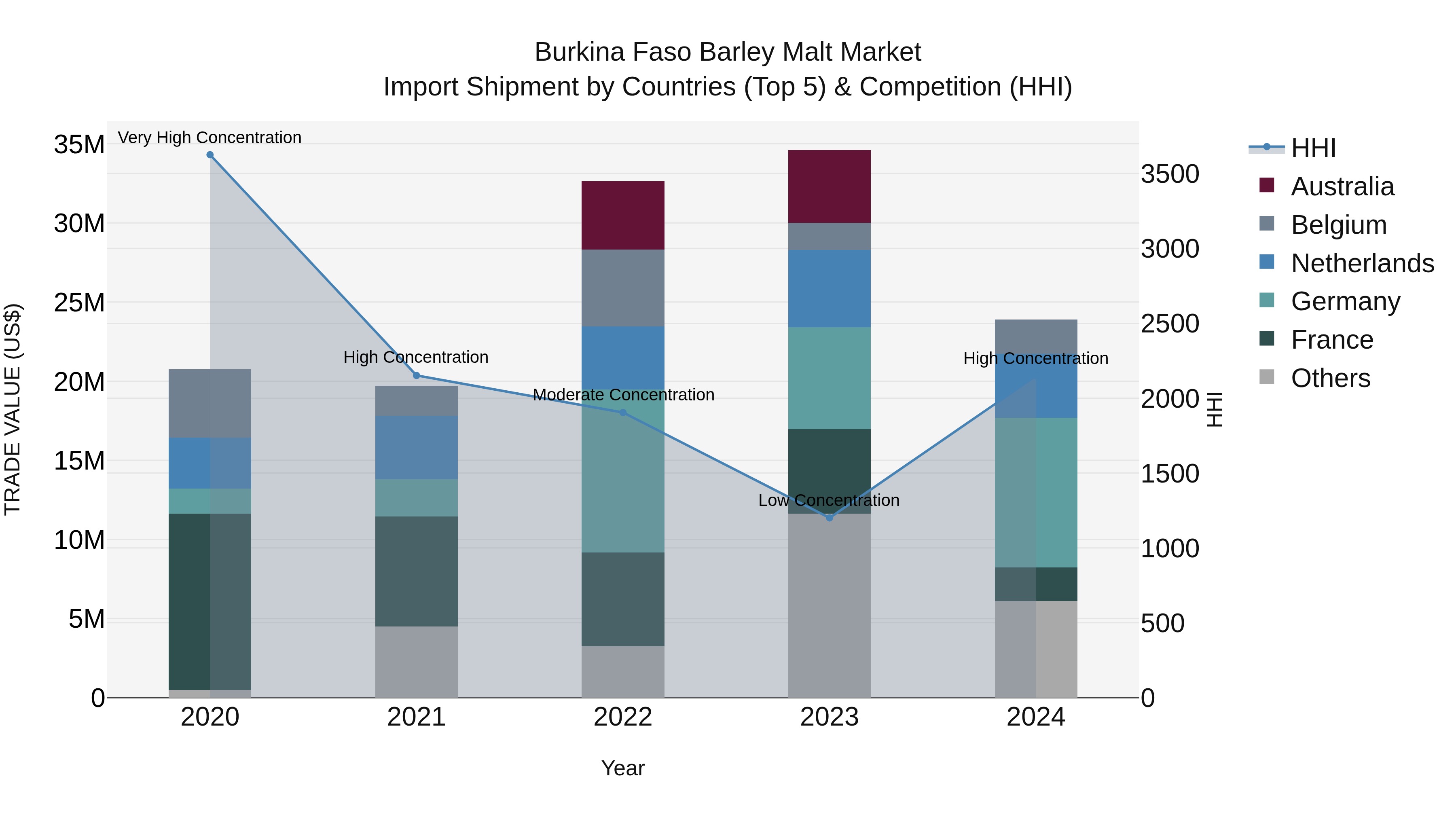 Burkina Faso Barley Malt Market Top 5 Importing Countries and Market Competition (HHI) Analysis