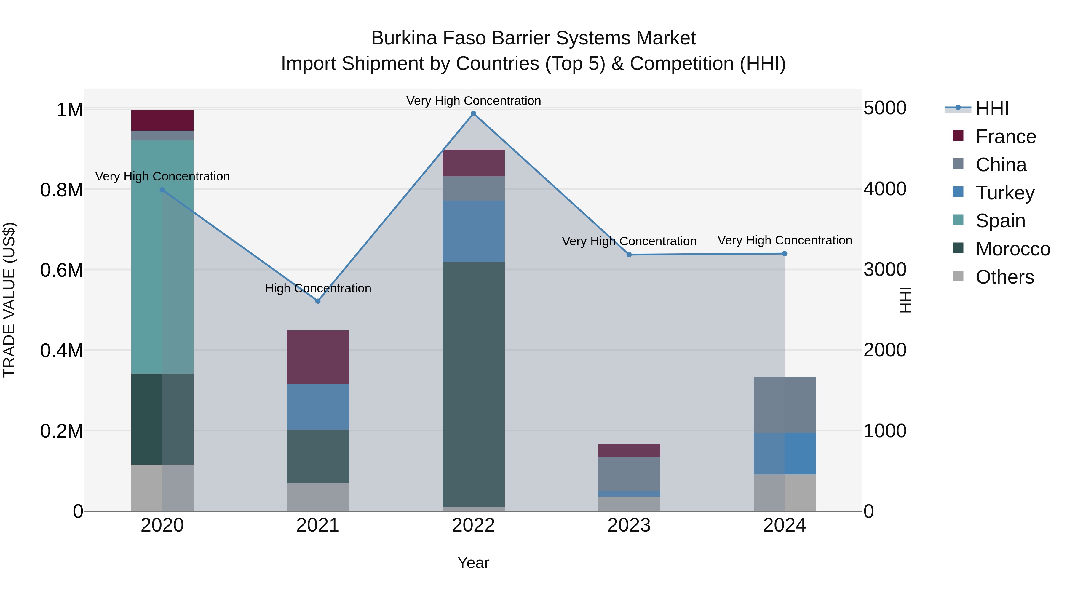Burkina Faso Barrier Systems Market Top 5 Importing Countries and Market Competition (HHI) Analysis