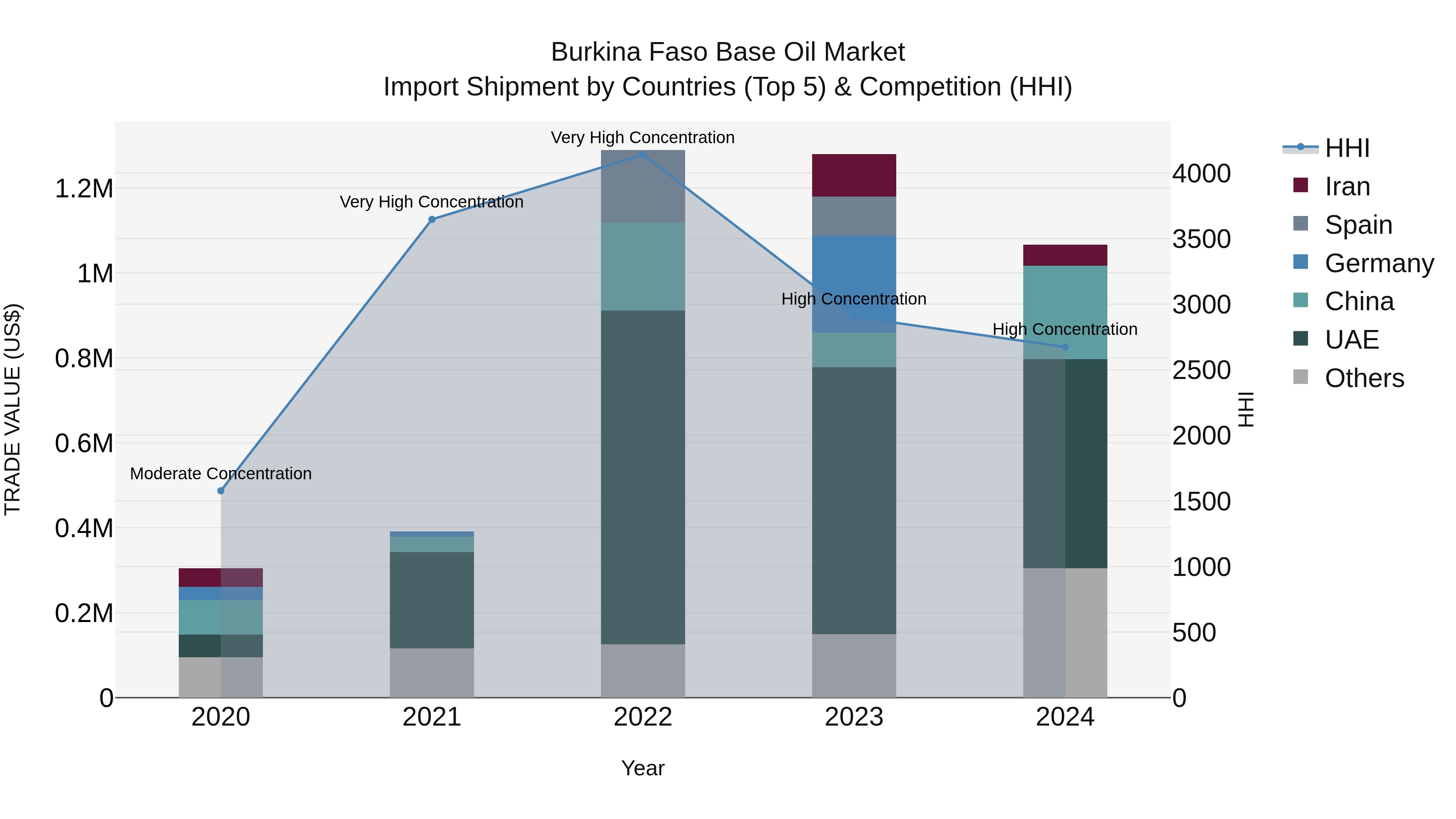 Burkina Faso Base Oil Market Top 5 Importing Countries and Market Competition (HHI) Analysis