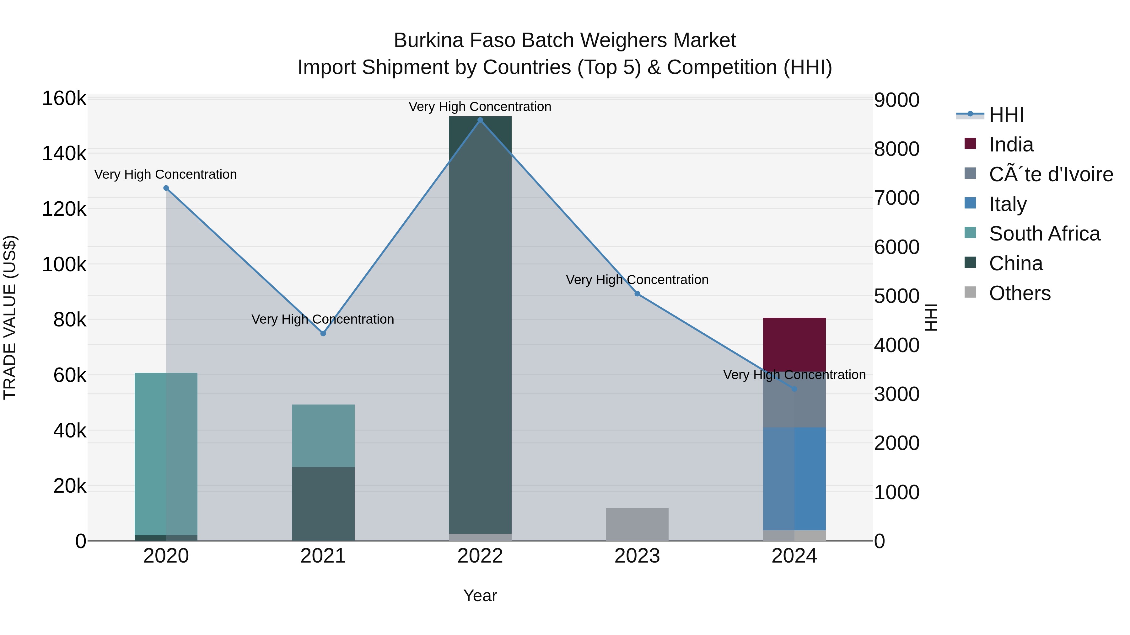 Burkina Faso Batch Weighers Market Top 5 Importing Countries and Market Competition (HHI) Analysis