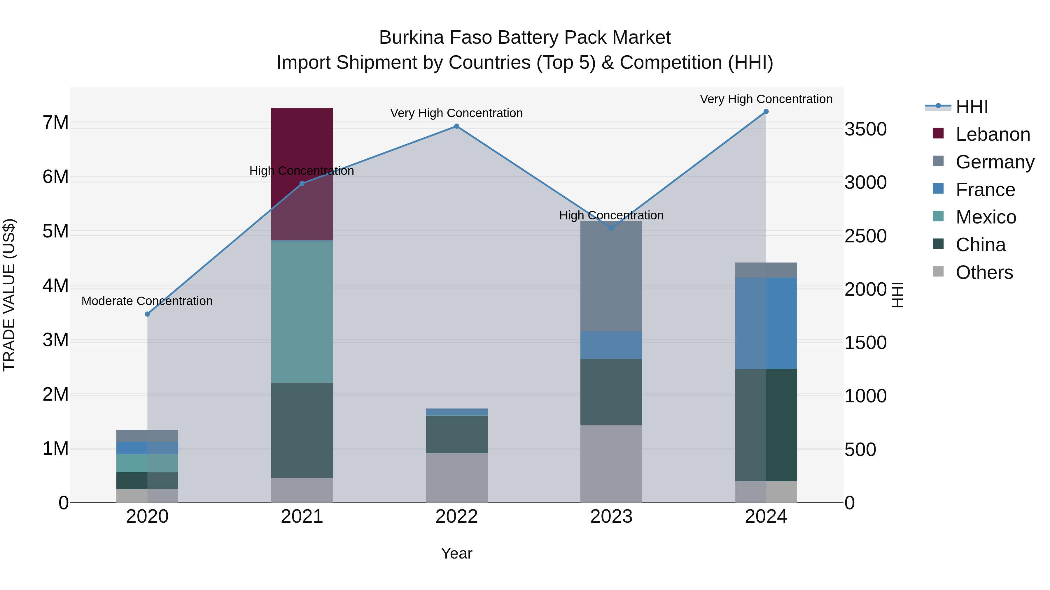 Burkina Faso Battery Pack Market Top 5 Importing Countries and Market Competition (HHI) Analysis