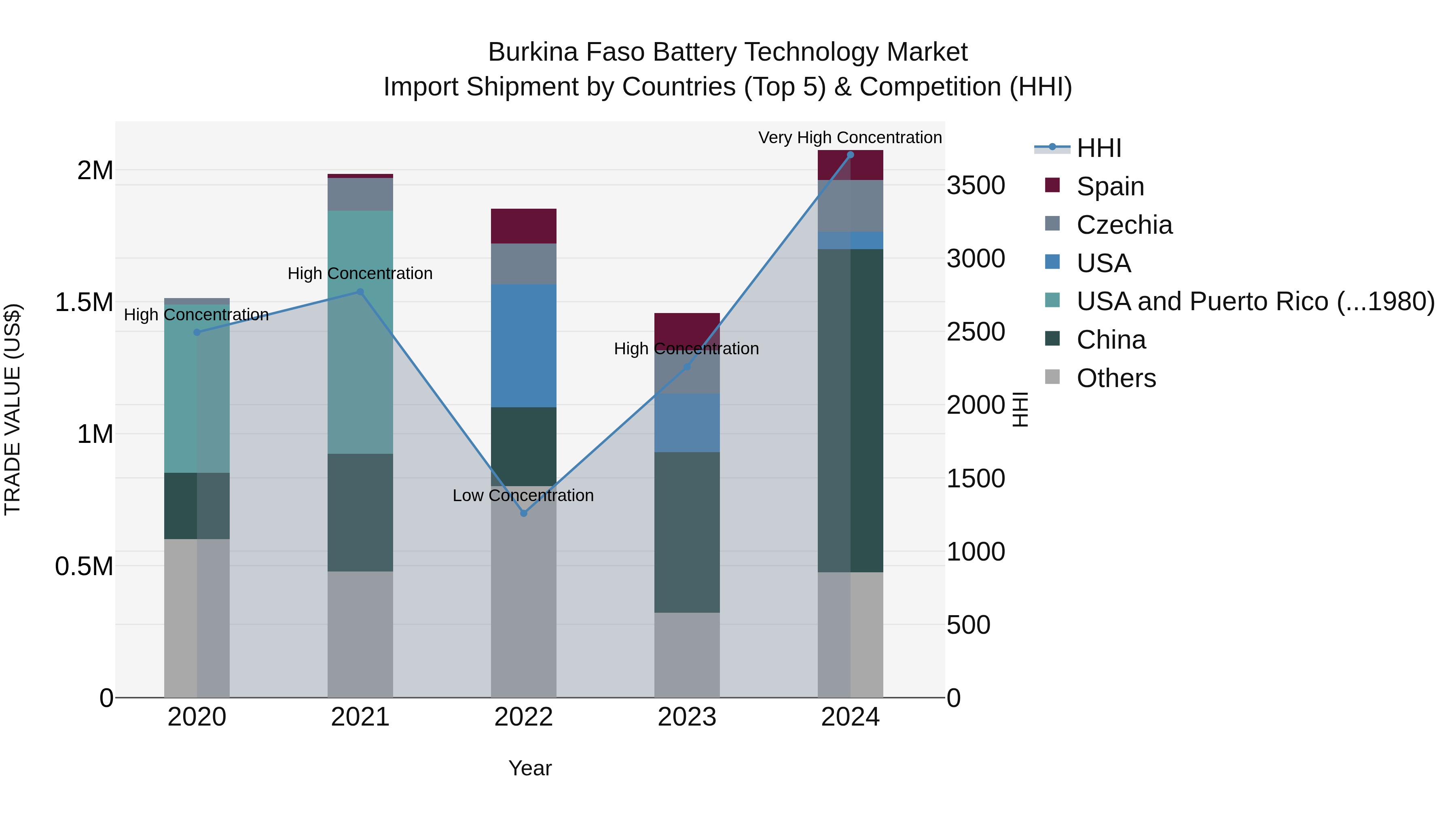 Burkina Faso Battery Technology Market Top 5 Importing Countries and Market Competition (HHI) Analysis