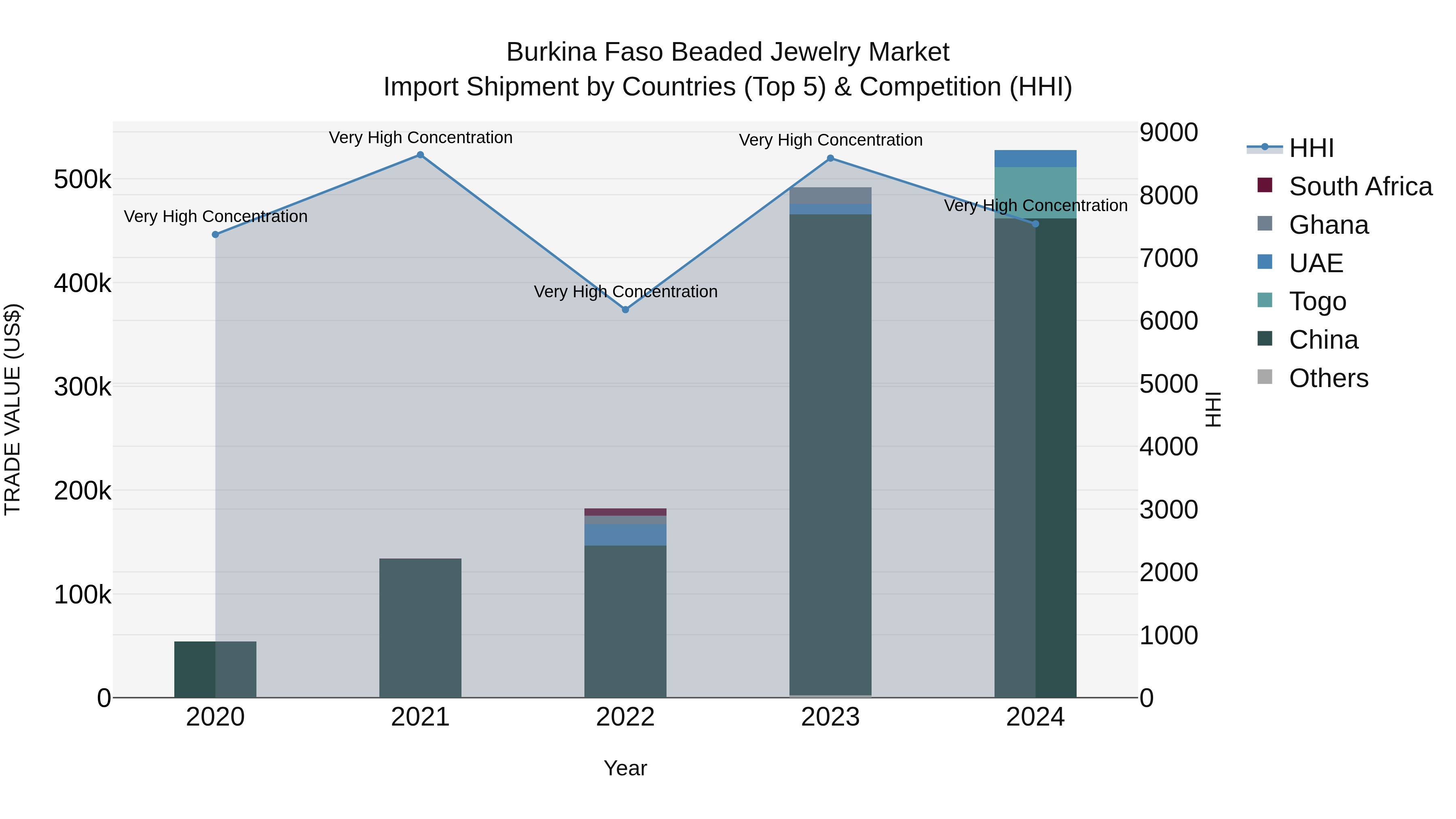 Burkina Faso Beaded Jewelry Market Top 5 Importing Countries and Market Competition (HHI) Analysis