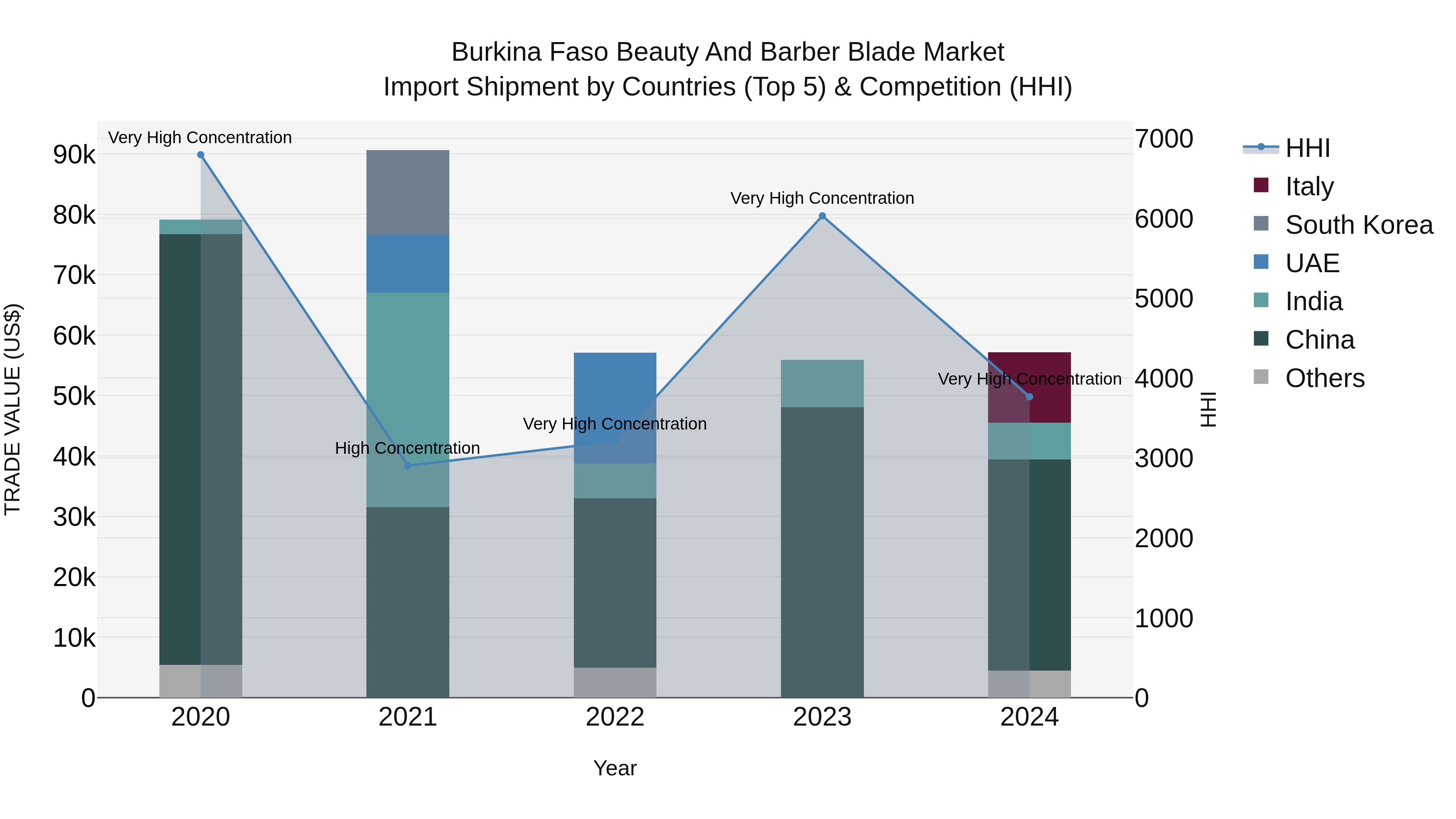 Burkina Faso Beauty and Barber Blade Market Top 5 Importing Countries and Market Competition (HHI) Analysis