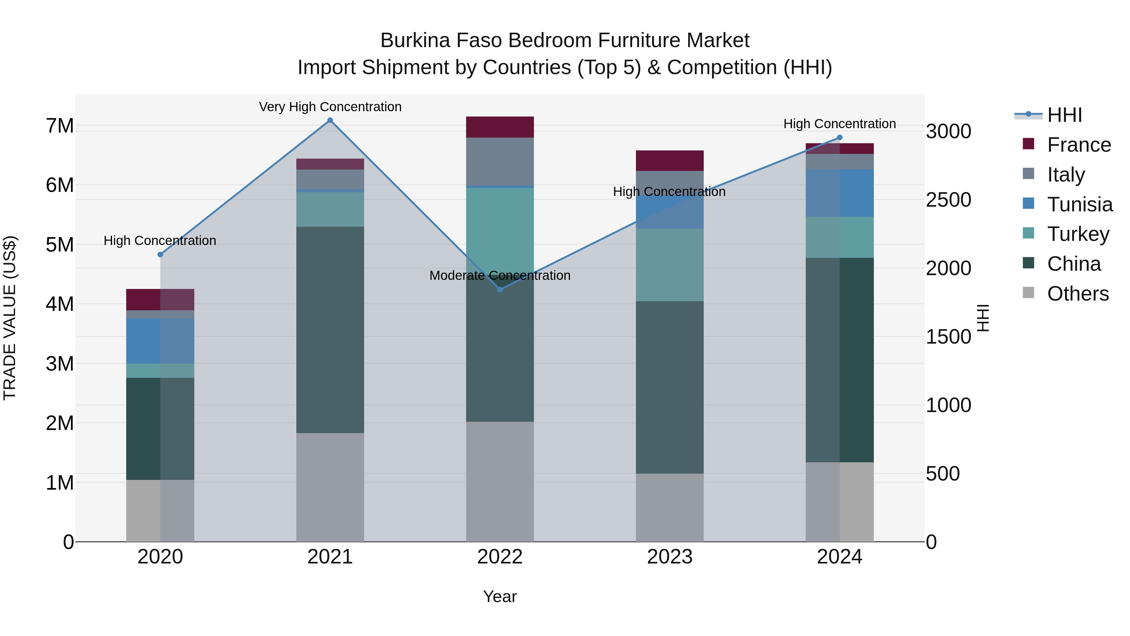 Burkina Faso Bedroom Furniture Market Top 5 Importing Countries and Market Competition (HHI) Analysis