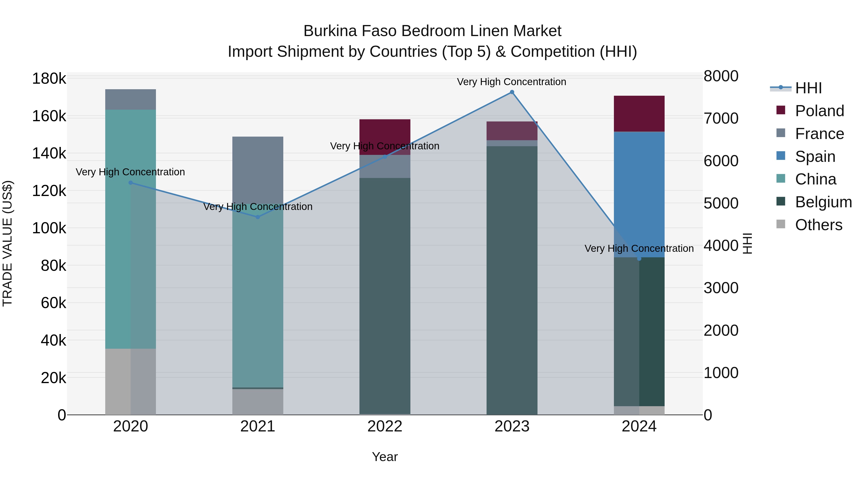 Burkina Faso Bedroom Linen Market Top 5 Importing Countries and Market Competition (HHI) Analysis