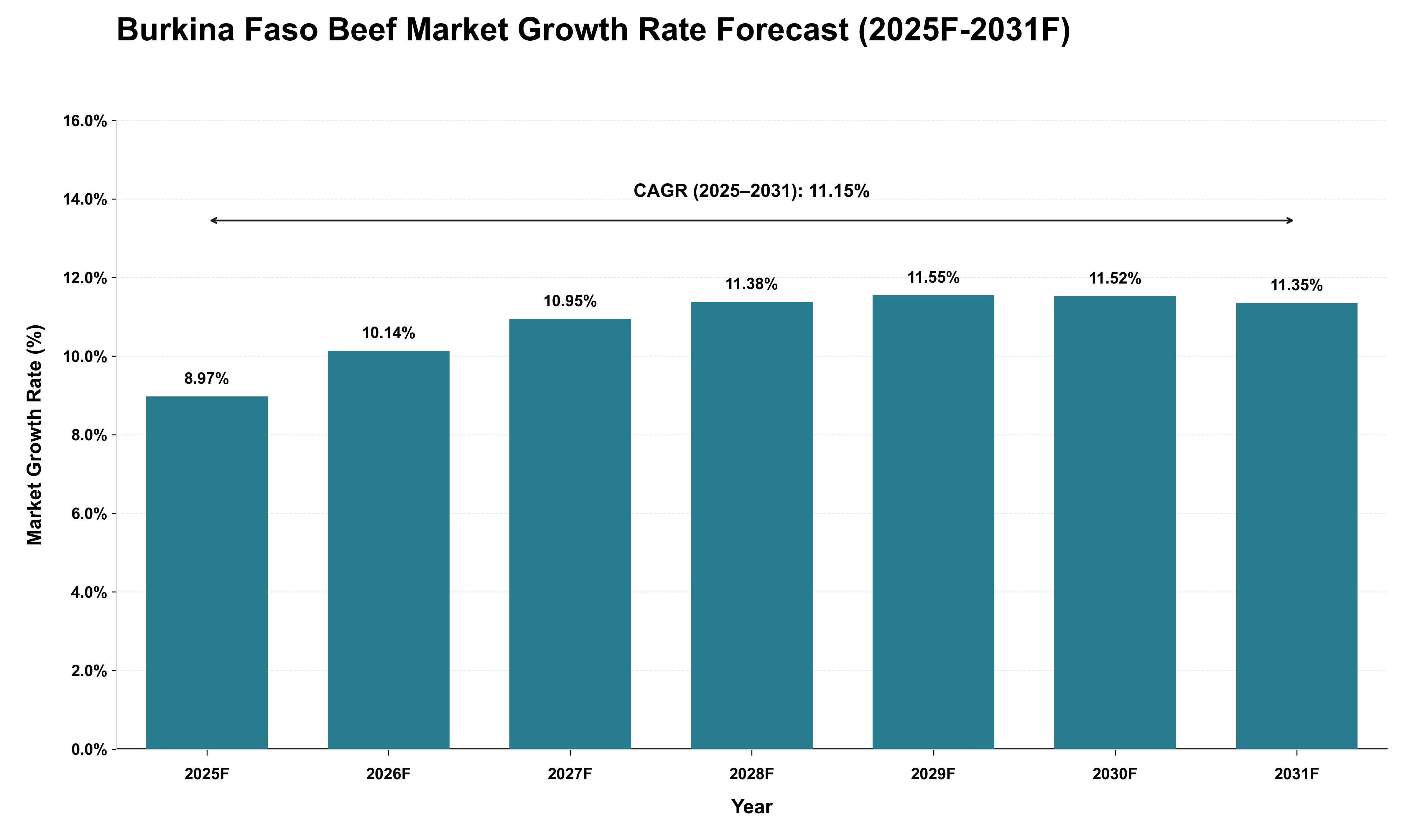Burkina Faso Beef Market Growth Rate Analysis (2025 - 2031)