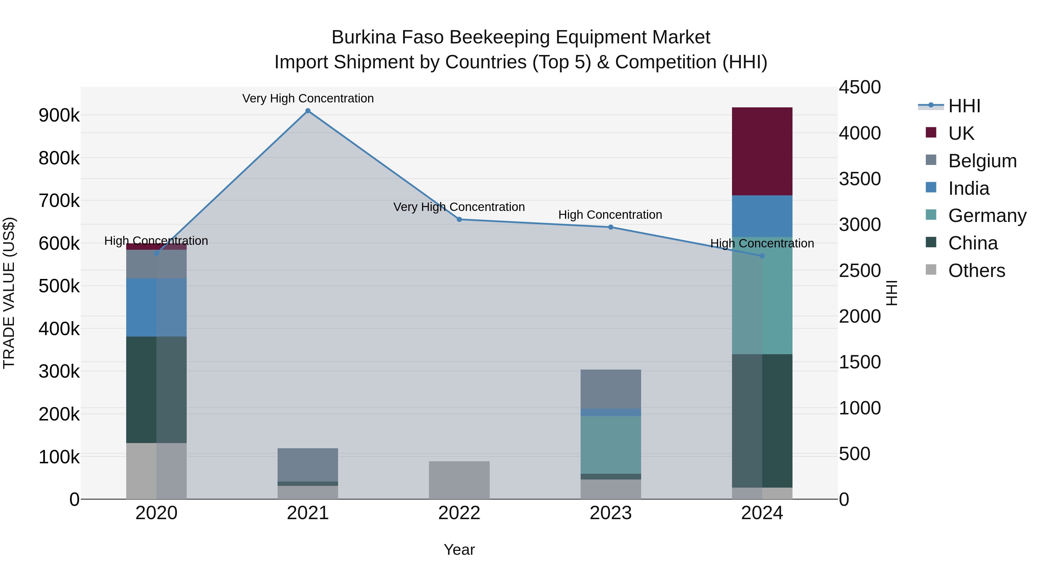 Burkina Faso Beekeeping Equipment Market Top 5 Importing Countries and Market Competition (HHI) Analysis