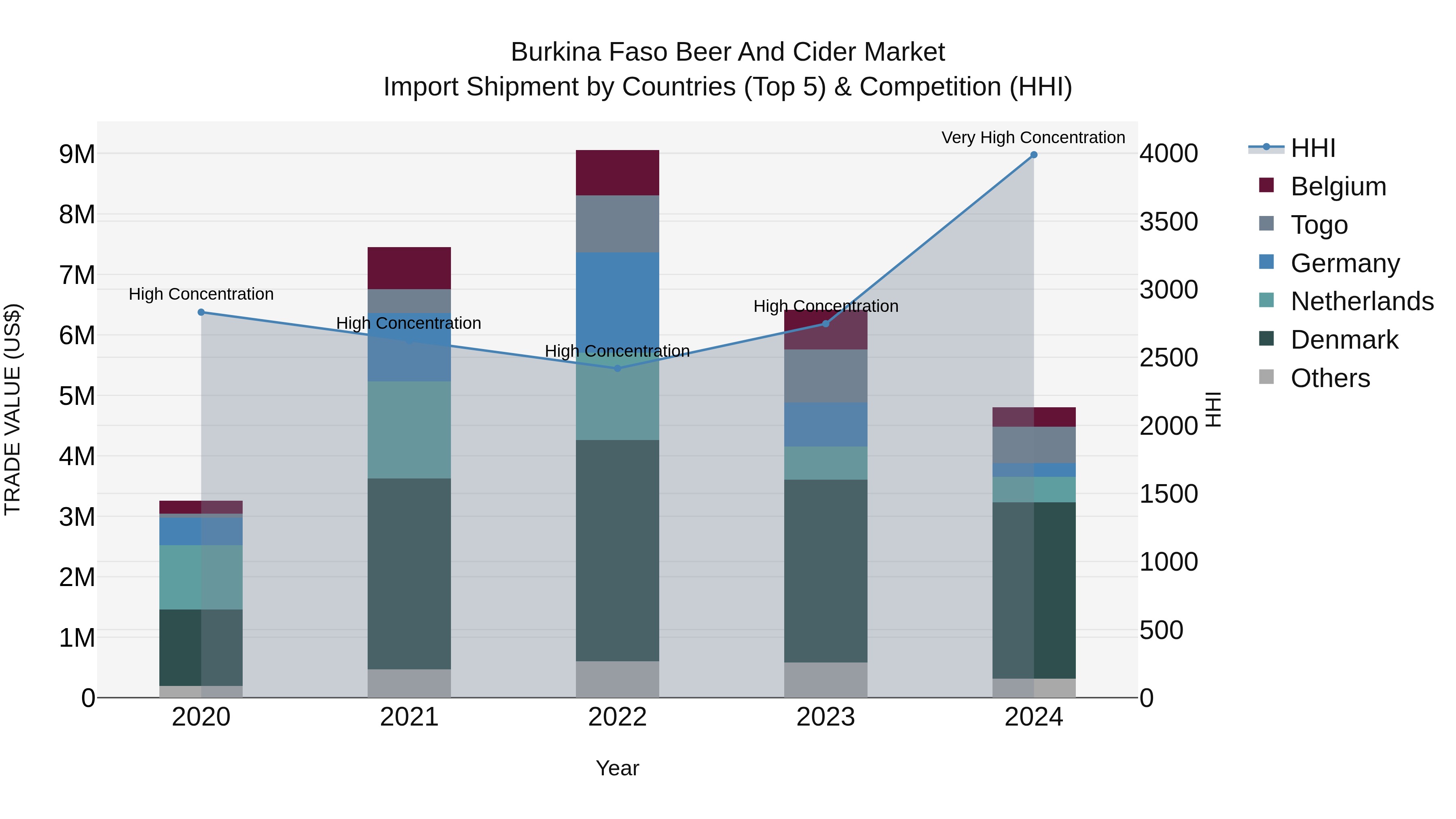 Burkina Faso Beer and Cider Market Top 5 Importing Countries and Market Competition (HHI) Analysis
