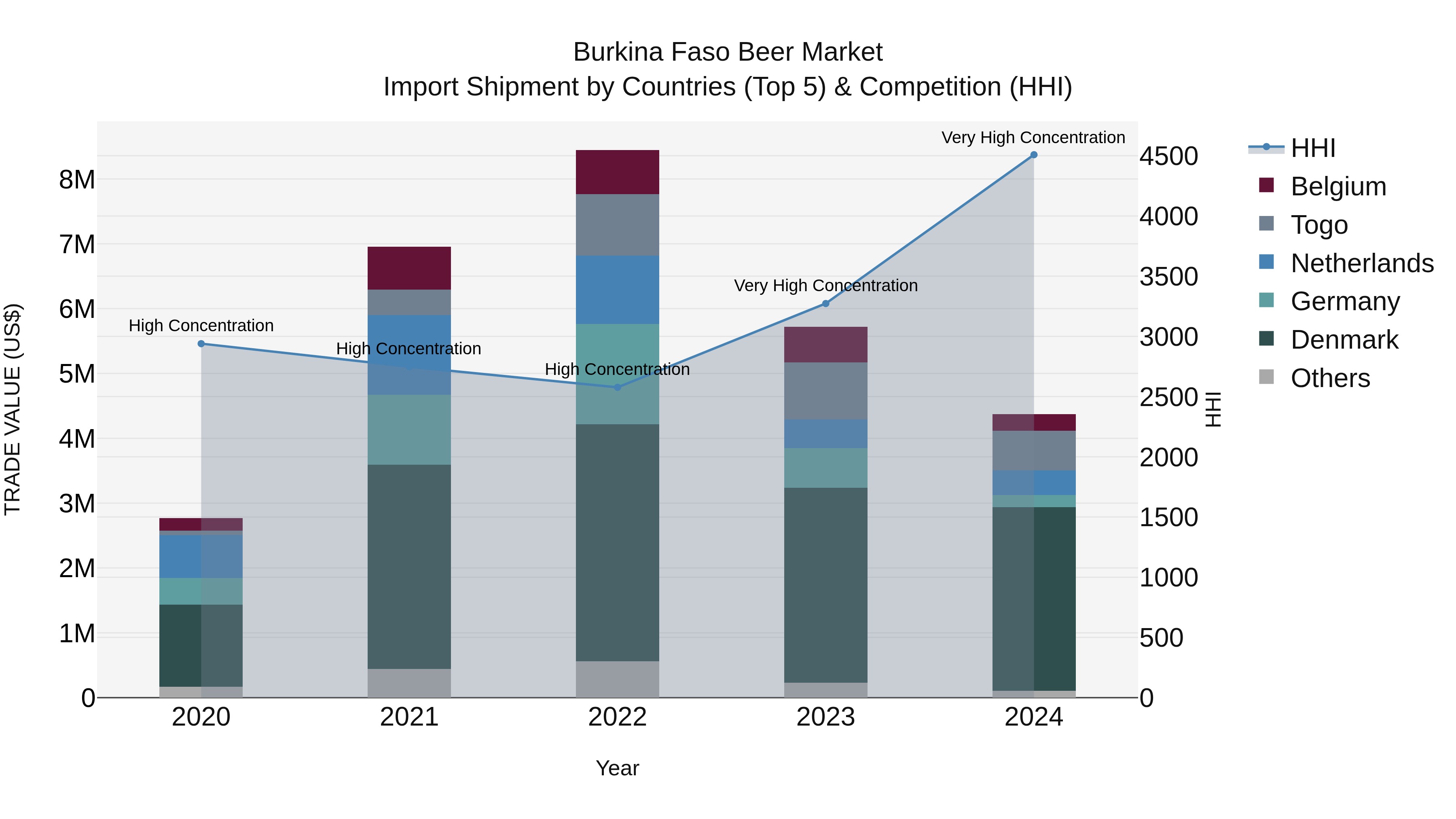 Burkina Faso Beer Market Top 5 Importing Countries and Market Competition (HHI) Analysis