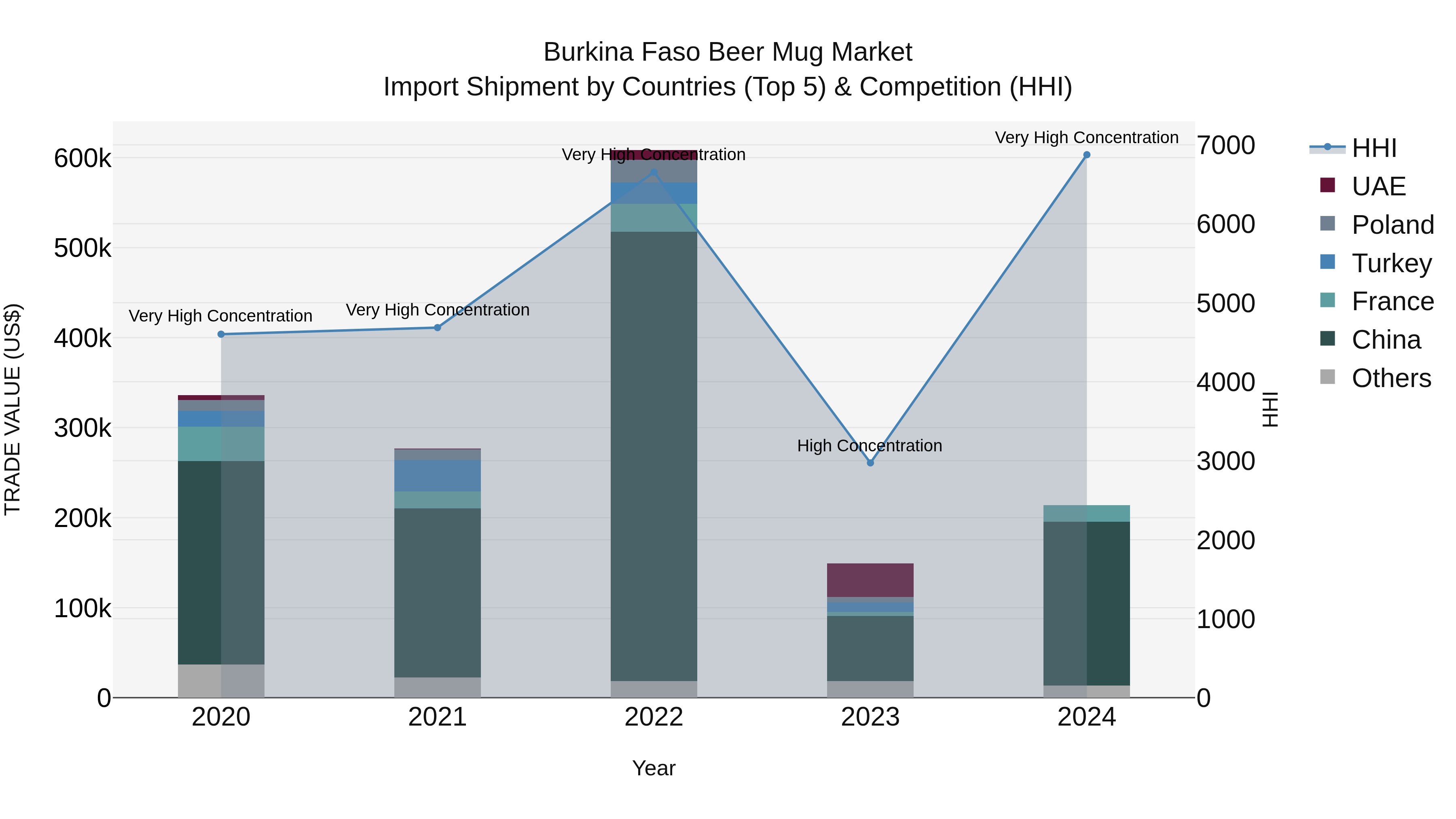 Burkina Faso Beer Mug Market Top 5 Importing Countries and Market Competition (HHI) Analysis