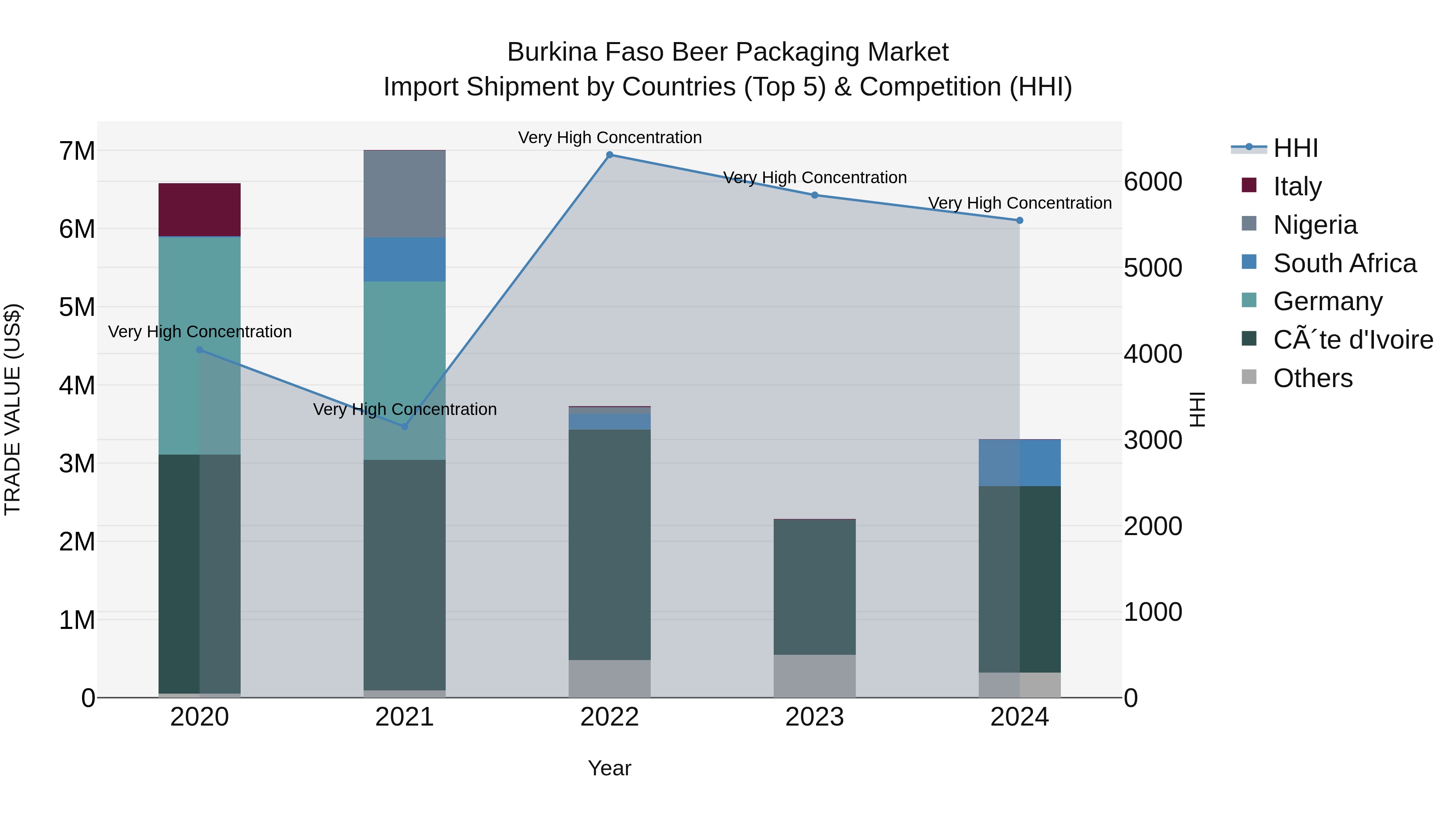 Burkina Faso Beer Packaging Market Top 5 Importing Countries and Market Competition (HHI) Analysis