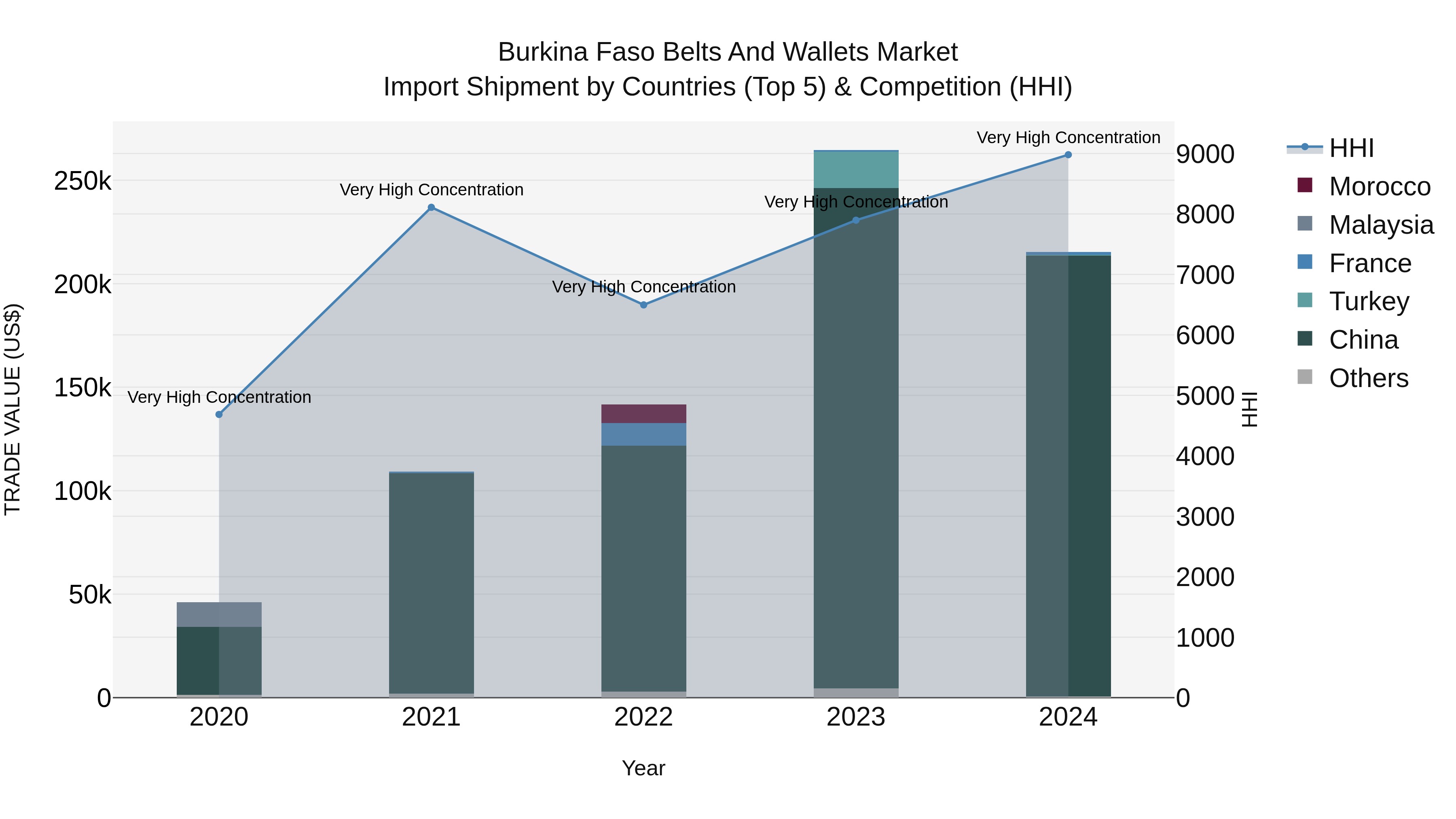Burkina Faso Belts and Wallets Market Top 5 Importing Countries and Market Competition (HHI) Analysis