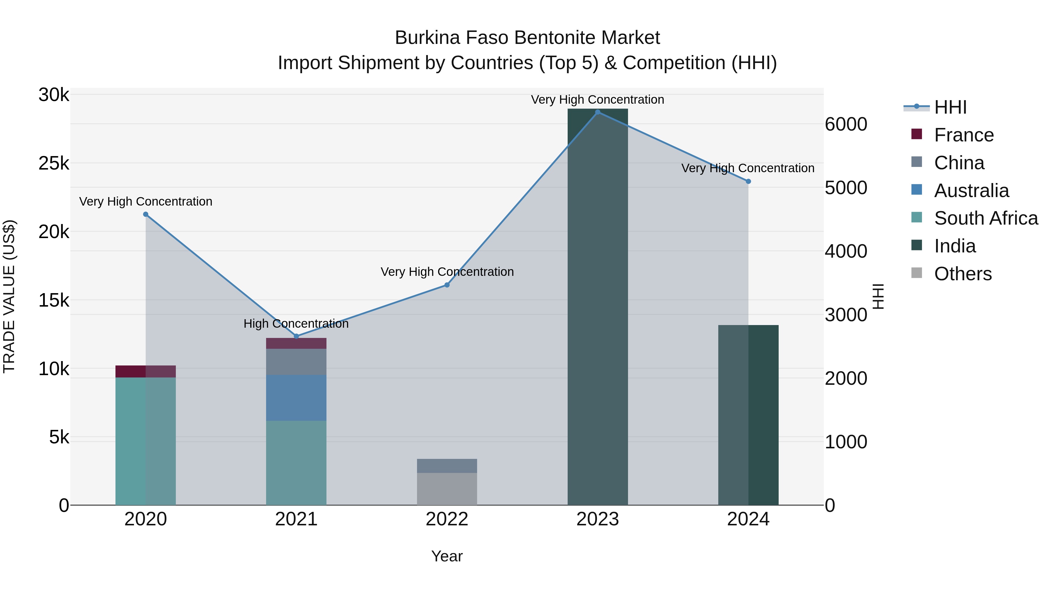 Burkina Faso Bentonite Market Top 5 Importing Countries and Market Competition (HHI) Analysis