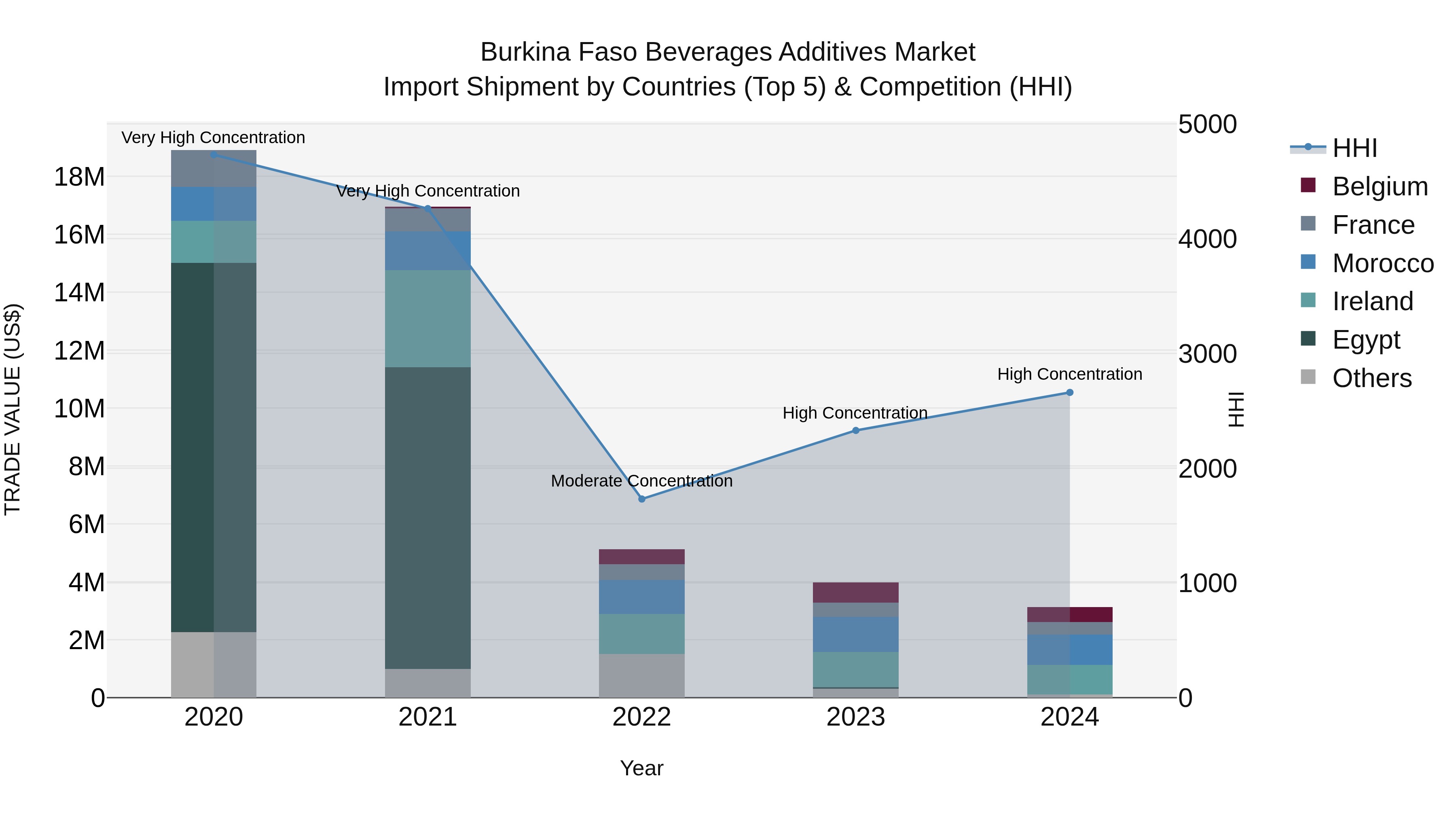 Burkina Faso Beverages Additives Market Top 5 Importing Countries and Market Competition (HHI) Analysis
