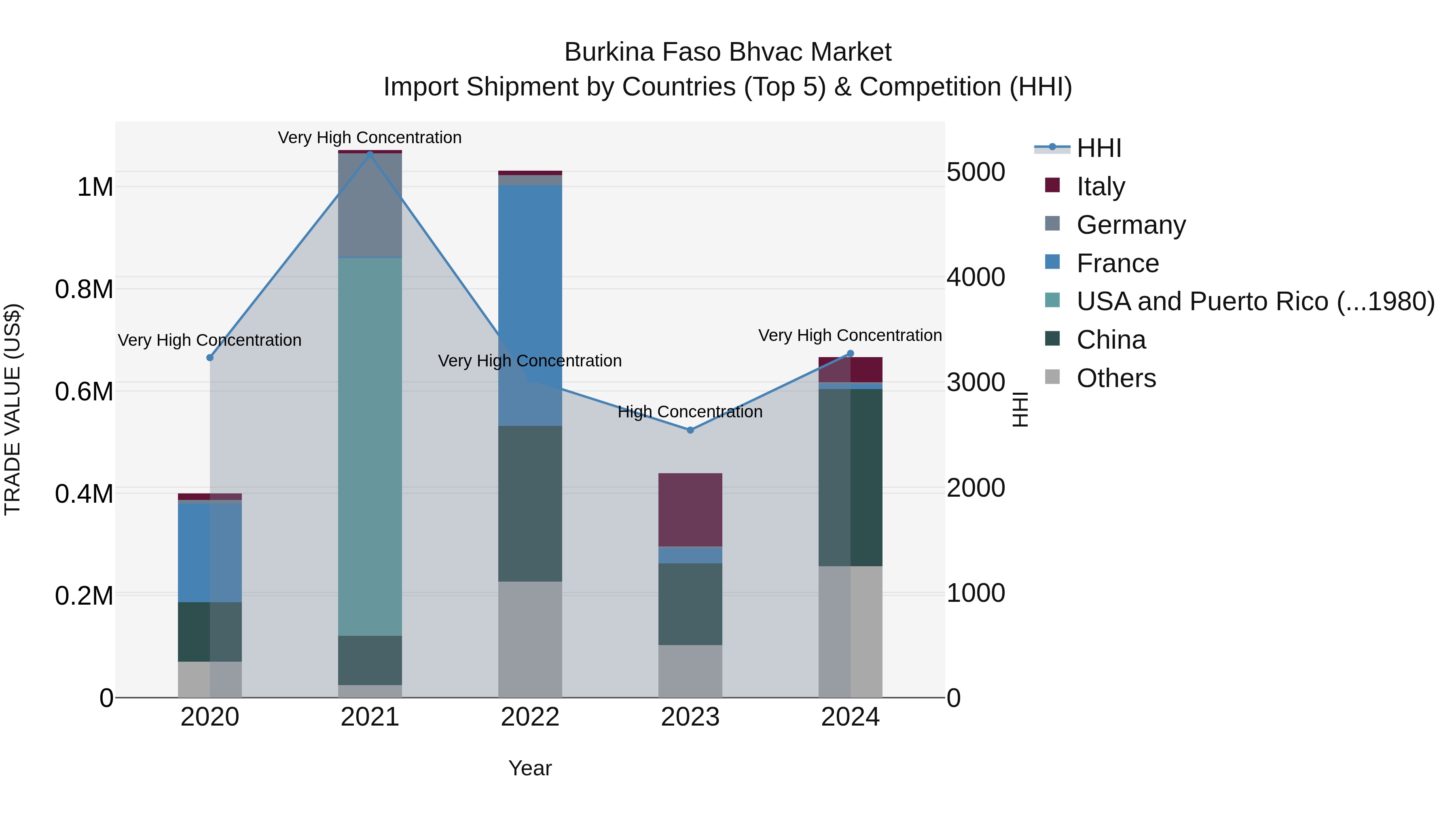 Burkina Faso Bhvac Market Top 5 Importing Countries and Market Competition (HHI) Analysis