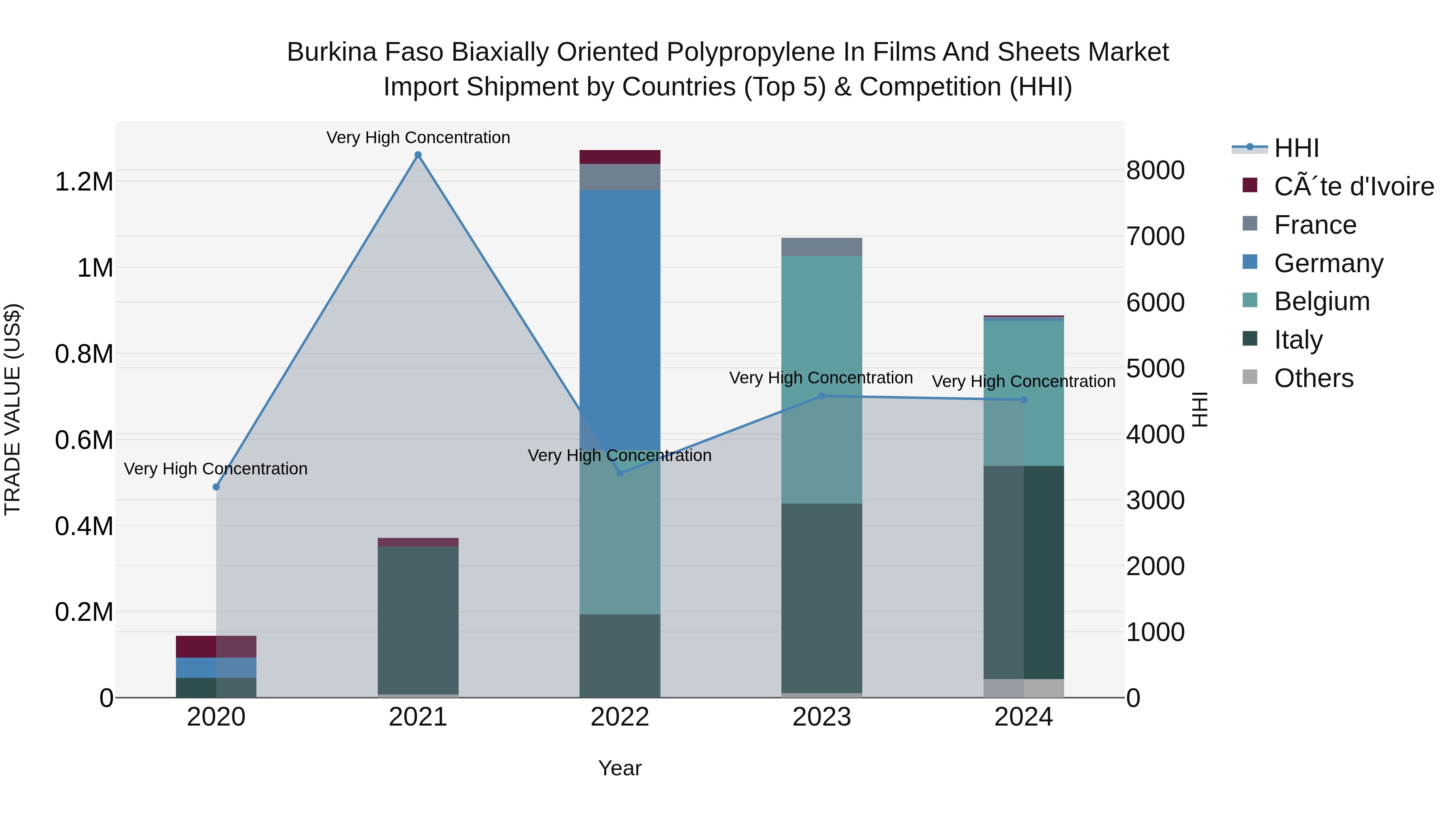 Burkina Faso Biaxially Oriented Polypropylene in Films and Sheets Market Top 5 Importing Countries and Market Competition (HHI) Analysis