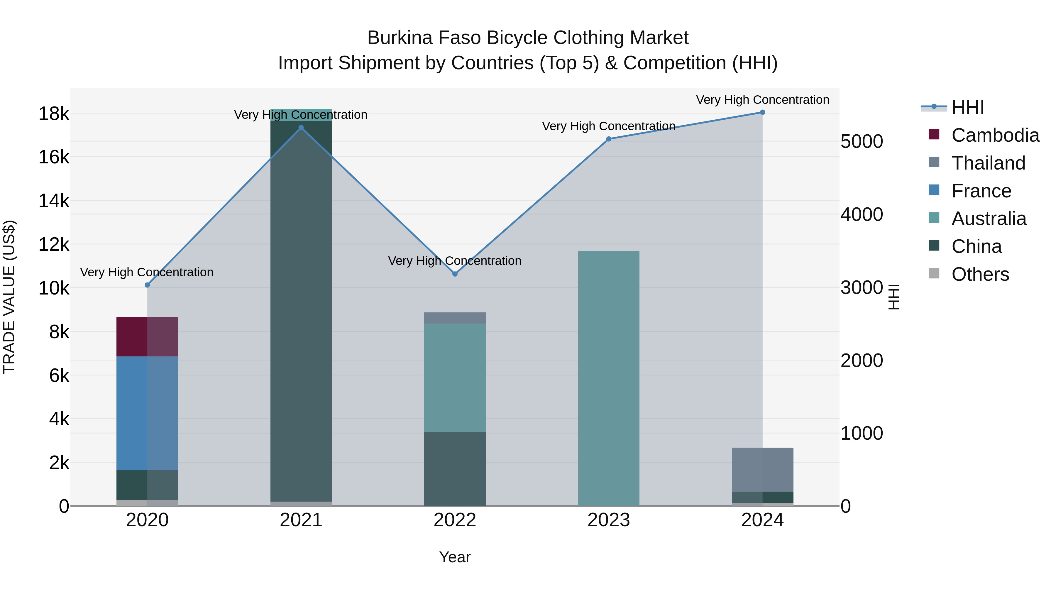 Burkina Faso Bicycle Clothing Market Top 5 Importing Countries and Market Competition (HHI) Analysis