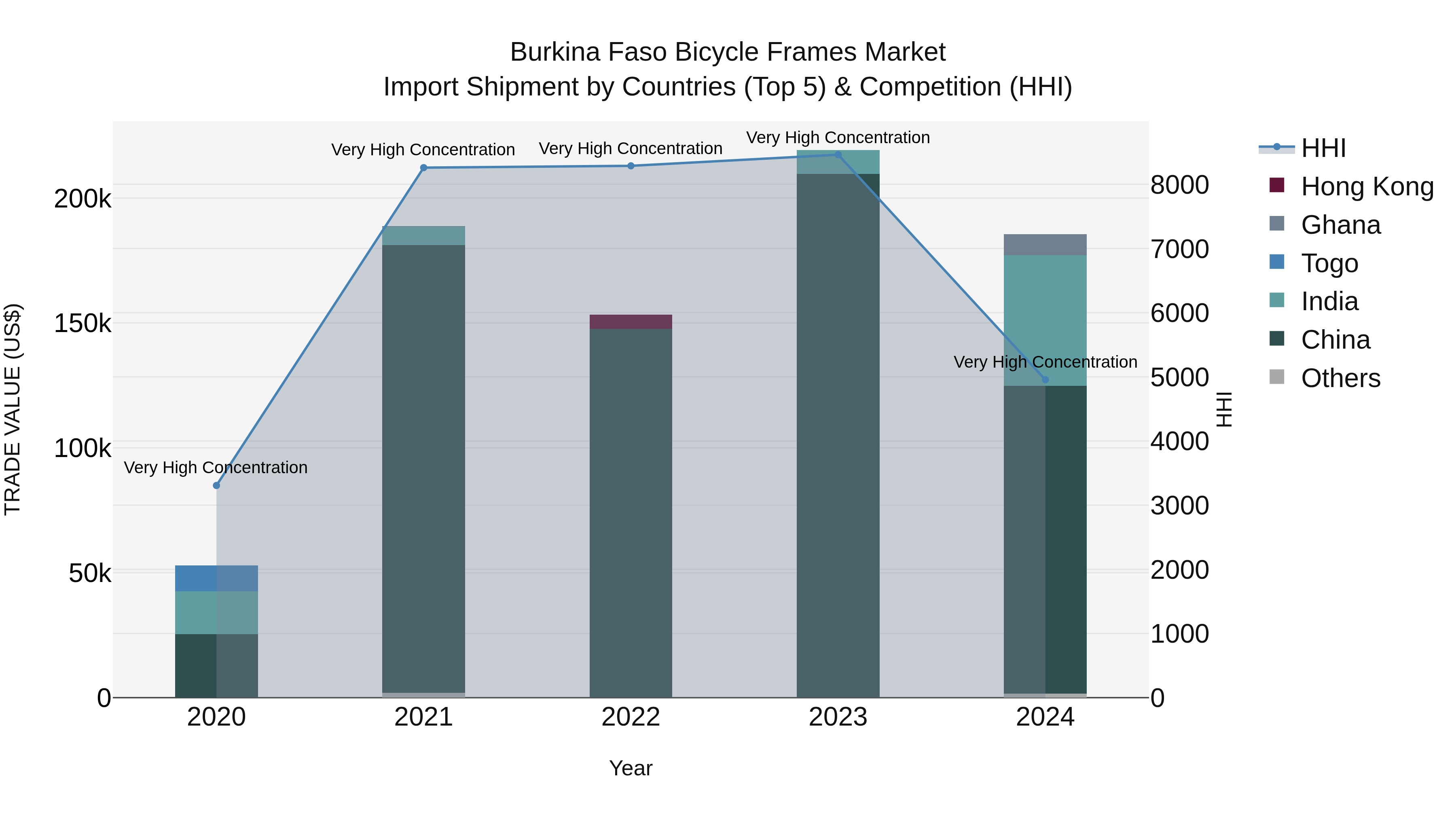 Burkina Faso Bicycle Frames Market Top 5 Importing Countries and Market Competition (HHI) Analysis
