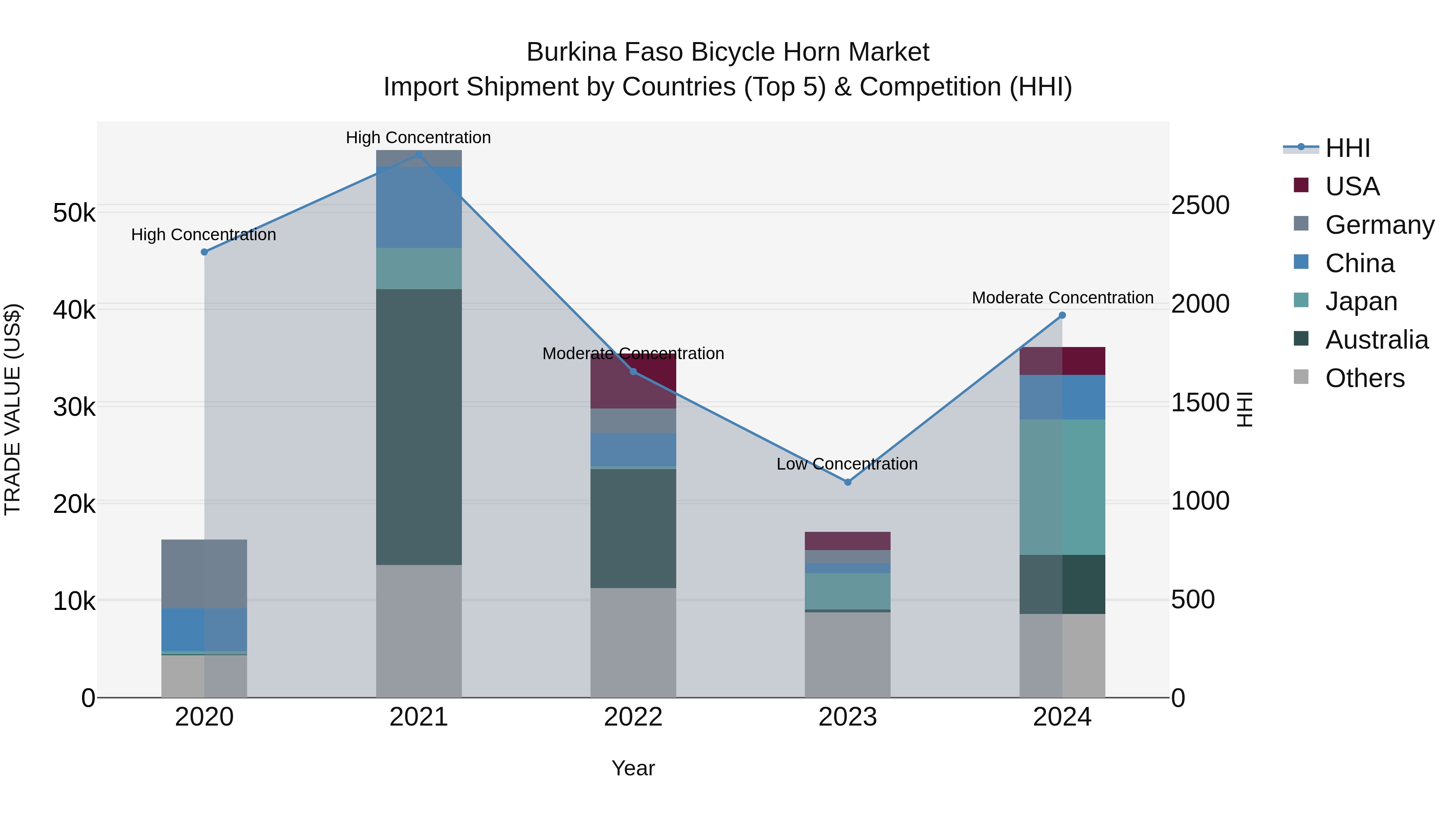Burkina Faso Bicycle Horn Market Top 5 Importing Countries and Market Competition (HHI) Analysis