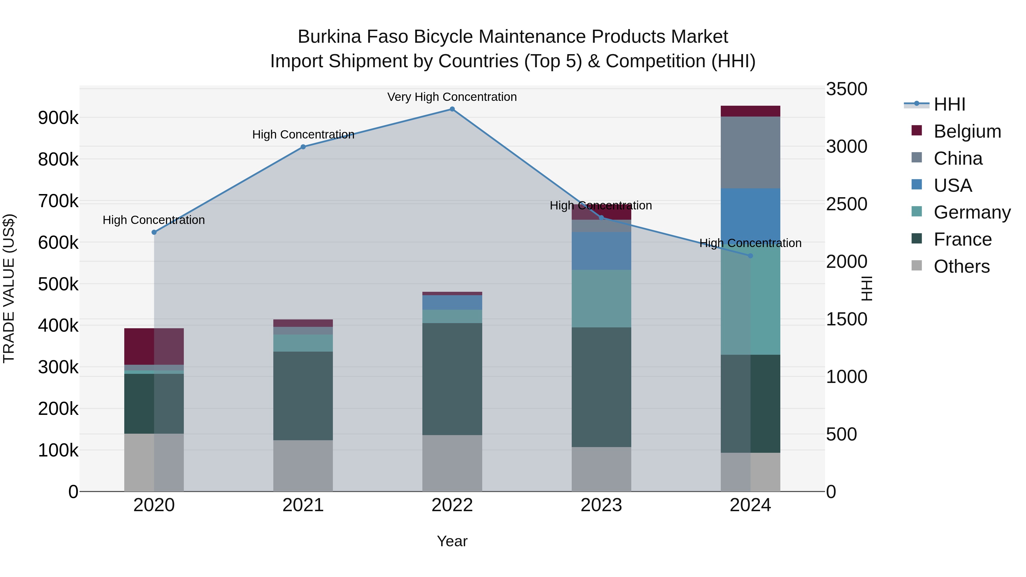 Burkina Faso Bicycle Maintenance Products Market Top 5 Importing Countries and Market Competition (HHI) Analysis