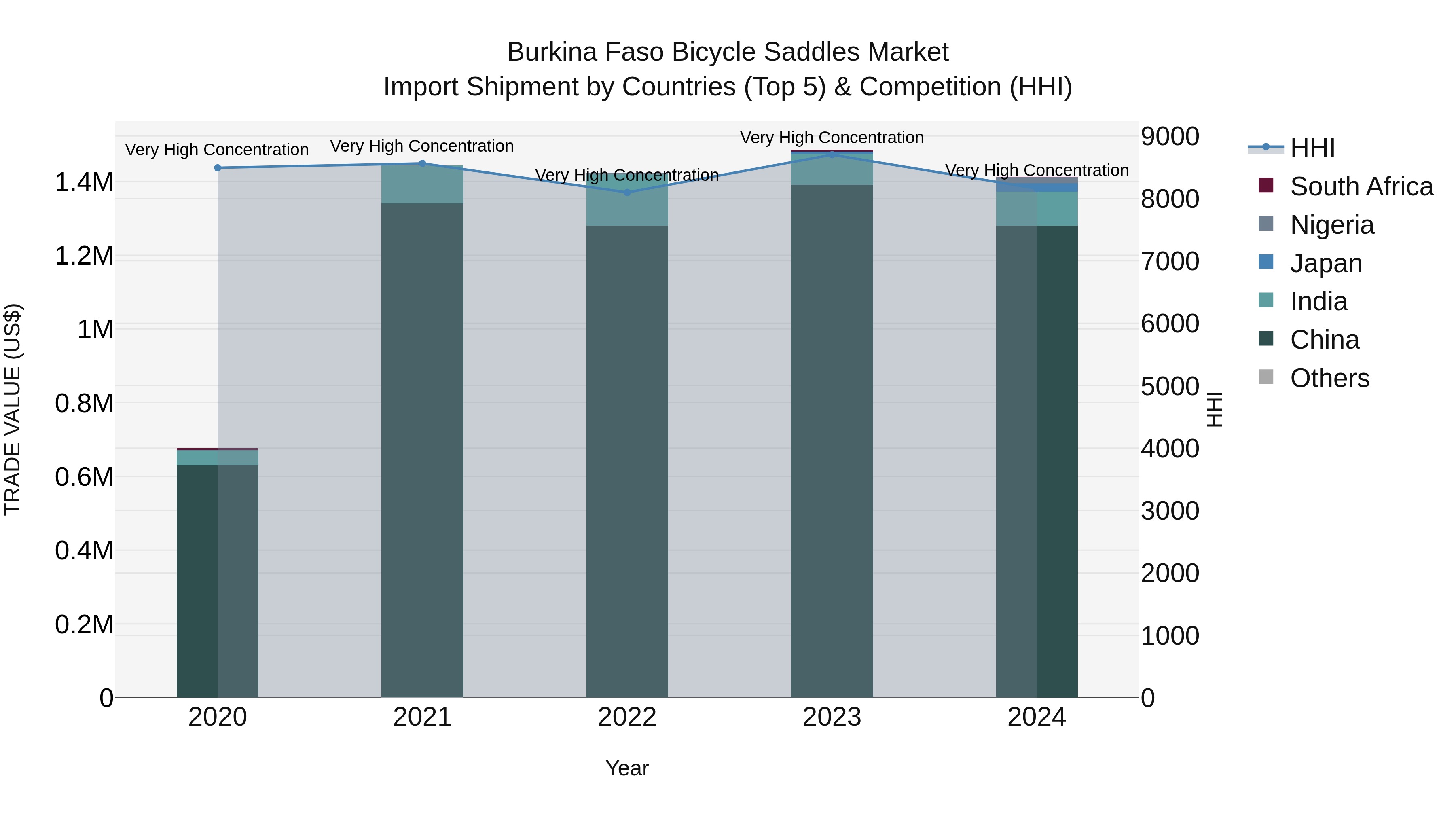 Burkina Faso Bicycle Saddles Market Top 5 Importing Countries and Market Competition (HHI) Analysis