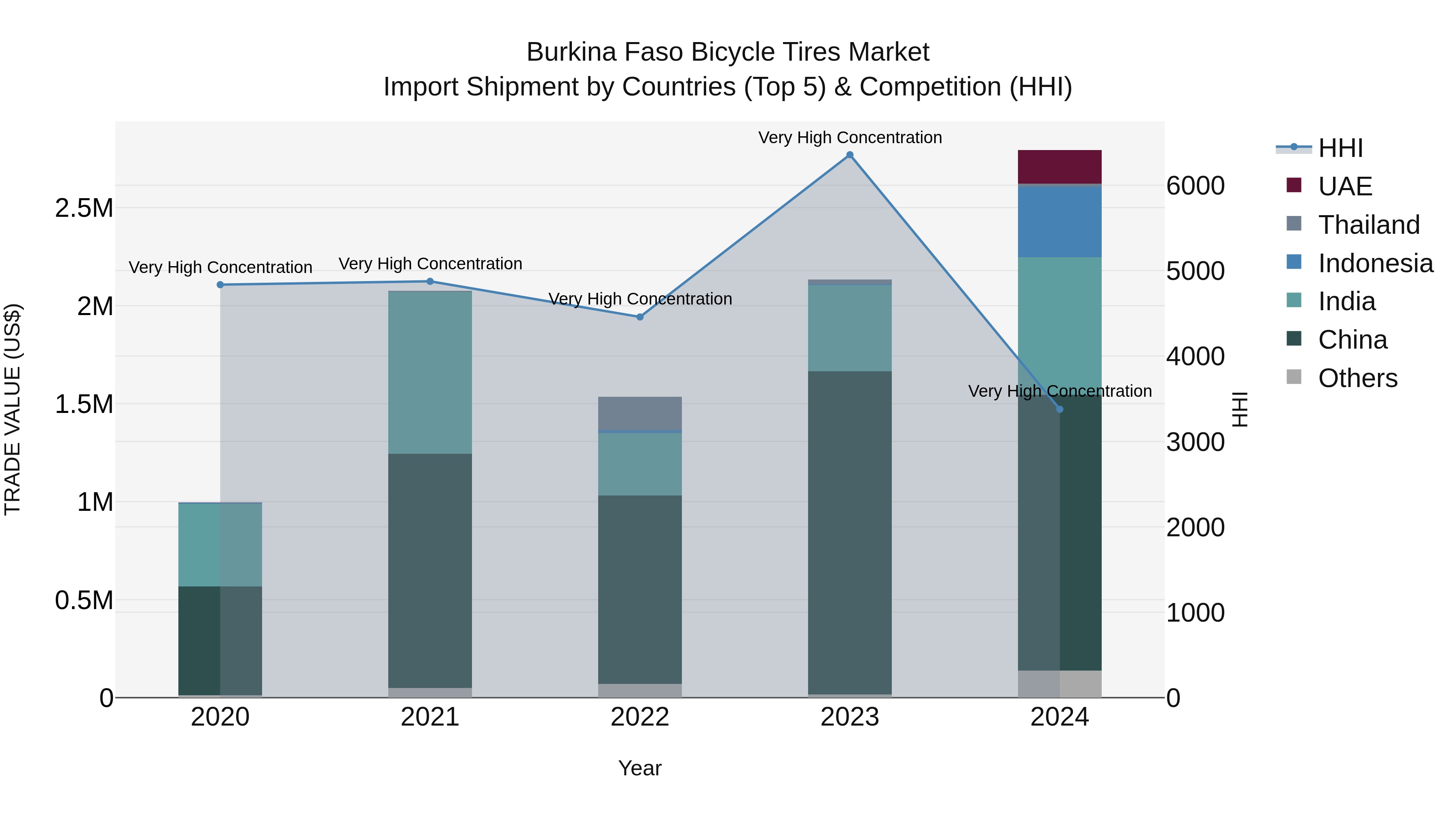 Burkina Faso Bicycle Tires Market Top 5 Importing Countries and Market Competition (HHI) Analysis