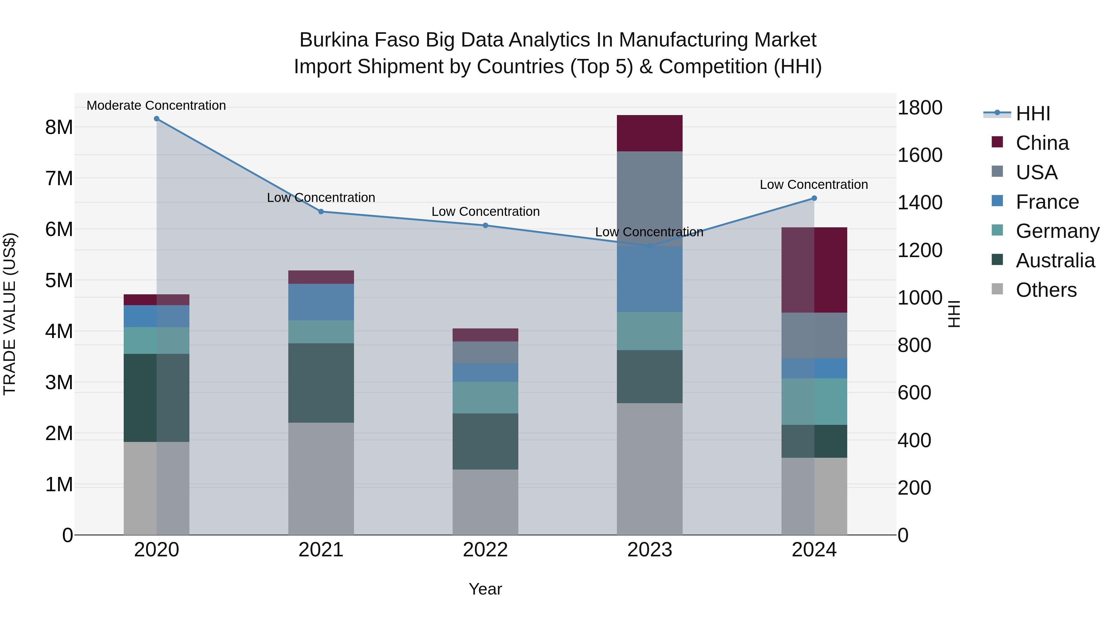 Burkina Faso Big Data Analytics in Manufacturing Market Top 5 Importing Countries and Market Competition (HHI) Analysis