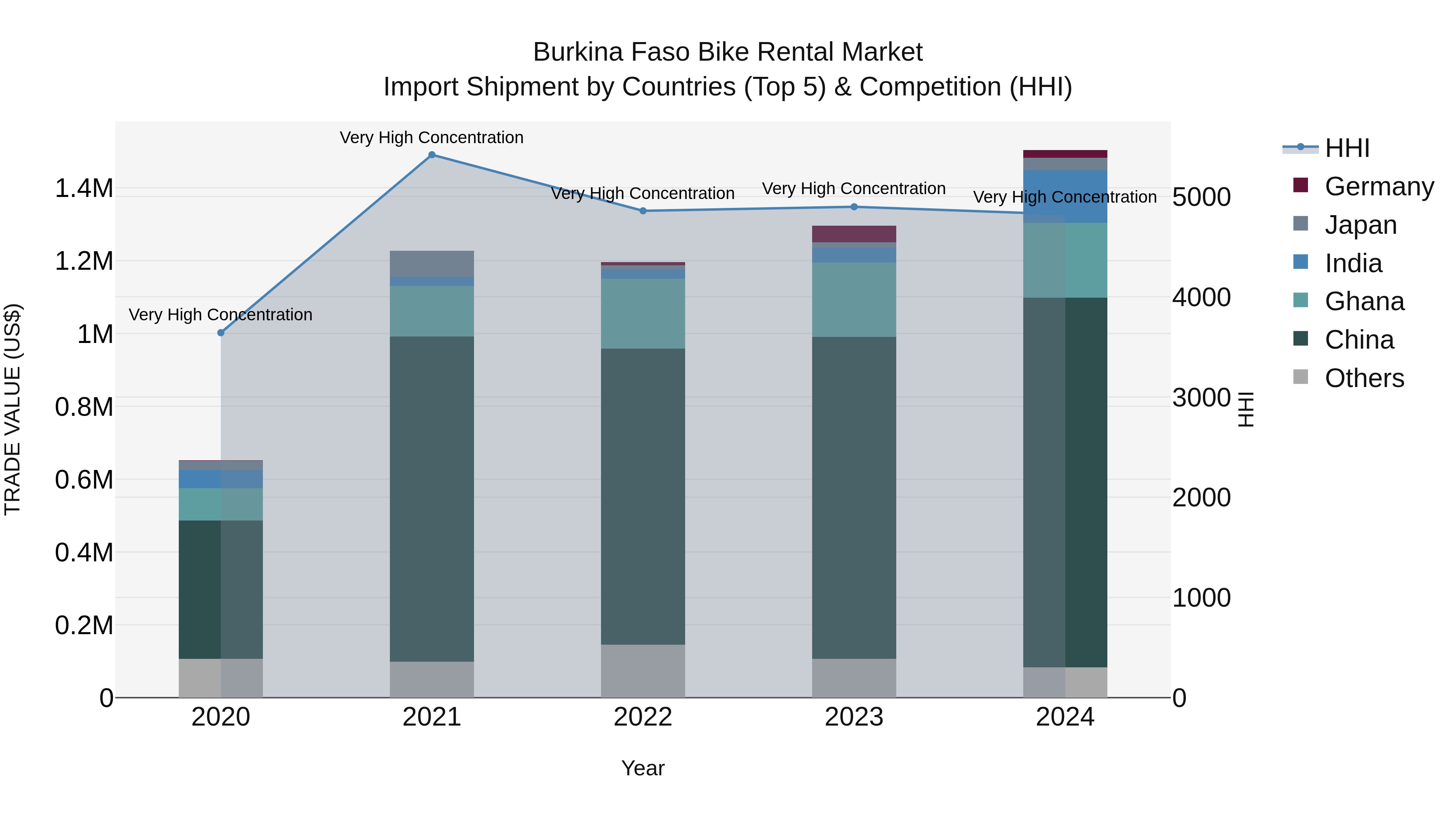 Burkina Faso Bike Rental Market Top 5 Importing Countries and Market Competition (HHI) Analysis
