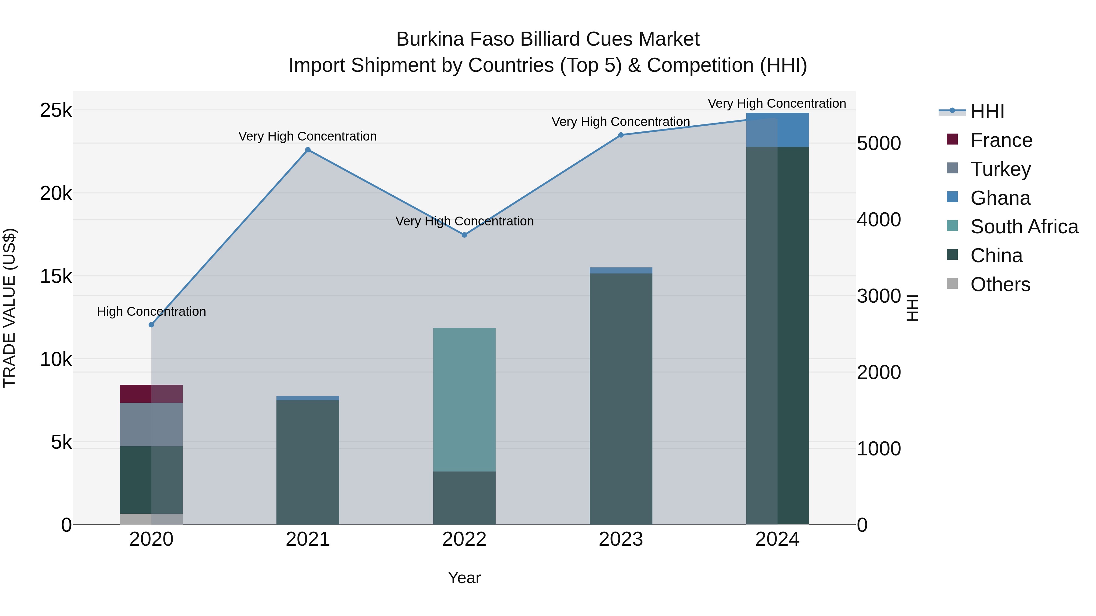 Burkina Faso Billiard Cues Market Top 5 Importing Countries and Market Competition (HHI) Analysis