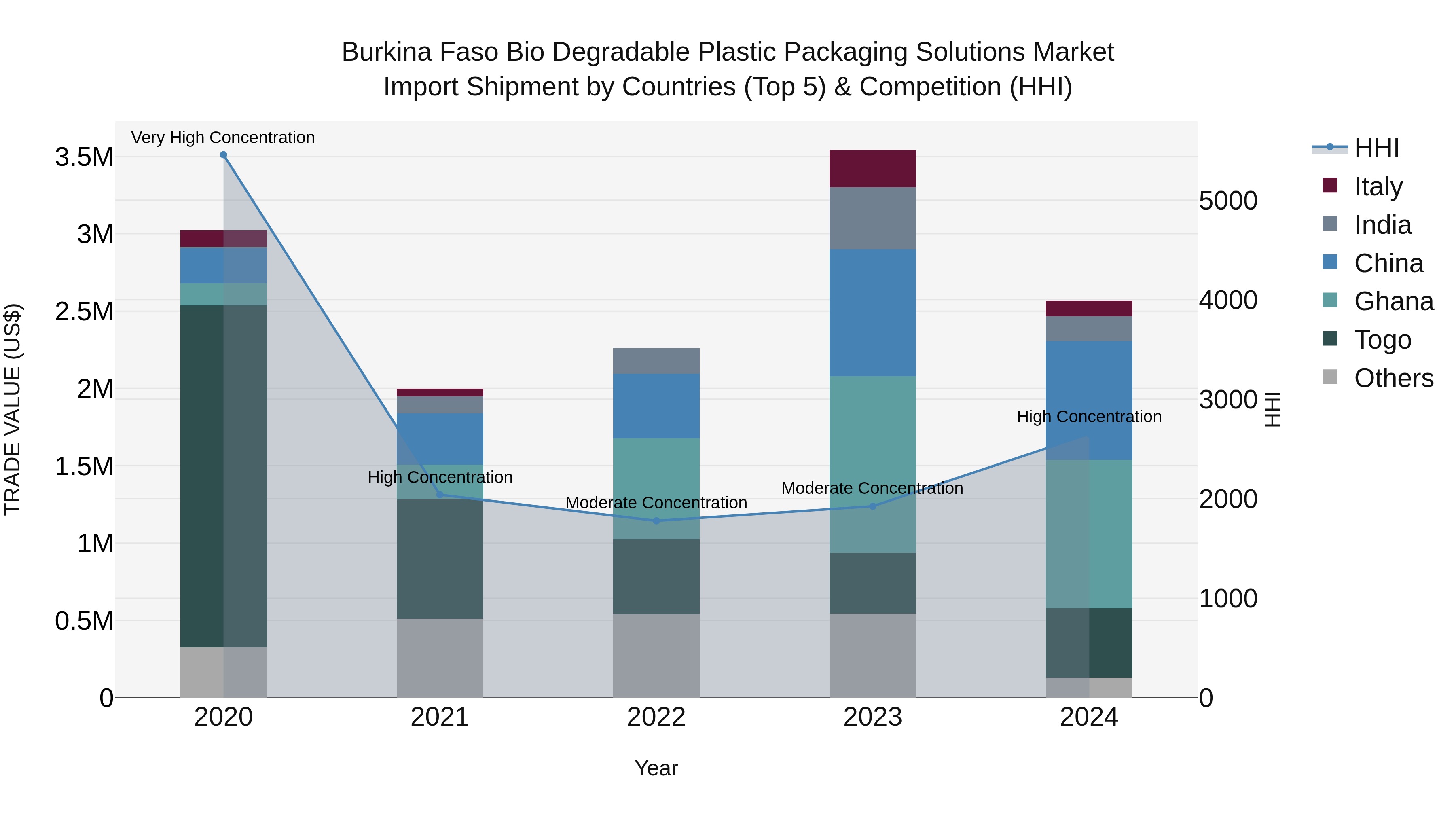Burkina Faso Bio Degradable Plastic Packaging Solutions Market Top 5 Importing Countries and Market Competition (HHI) Analysis