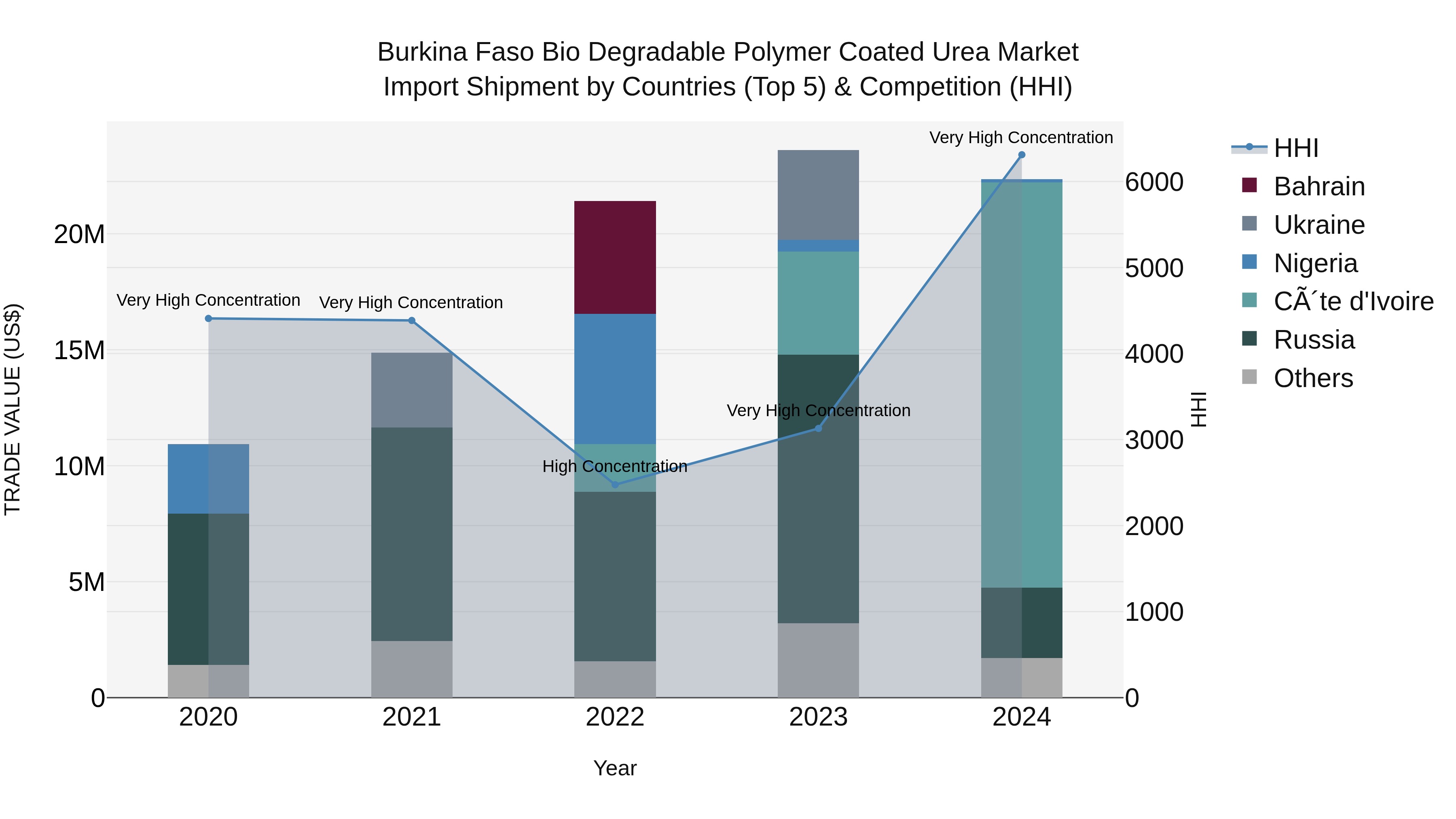 Burkina Faso Bio Degradable Polymer Coated Urea Market Top 5 Importing Countries and Market Competition (HHI) Analysis