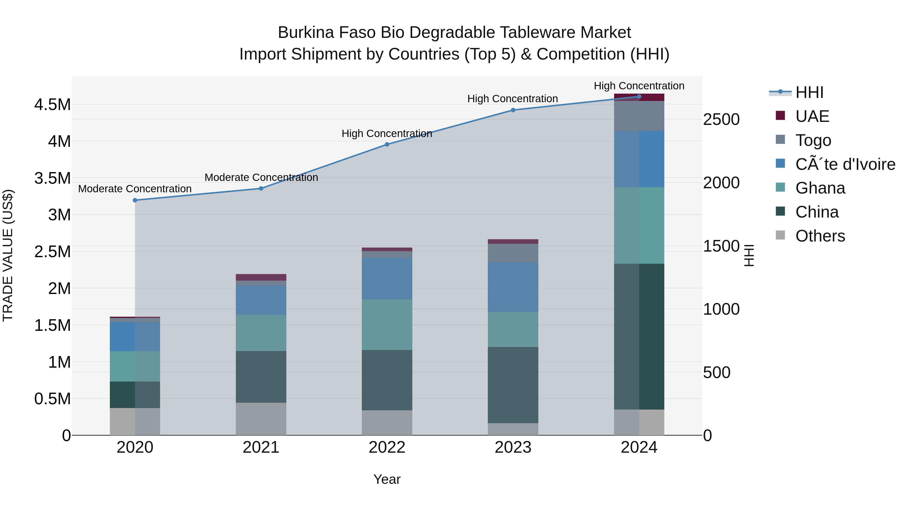 Burkina Faso Bio Degradable Tableware Market Top 5 Importing Countries and Market Competition (HHI) Analysis