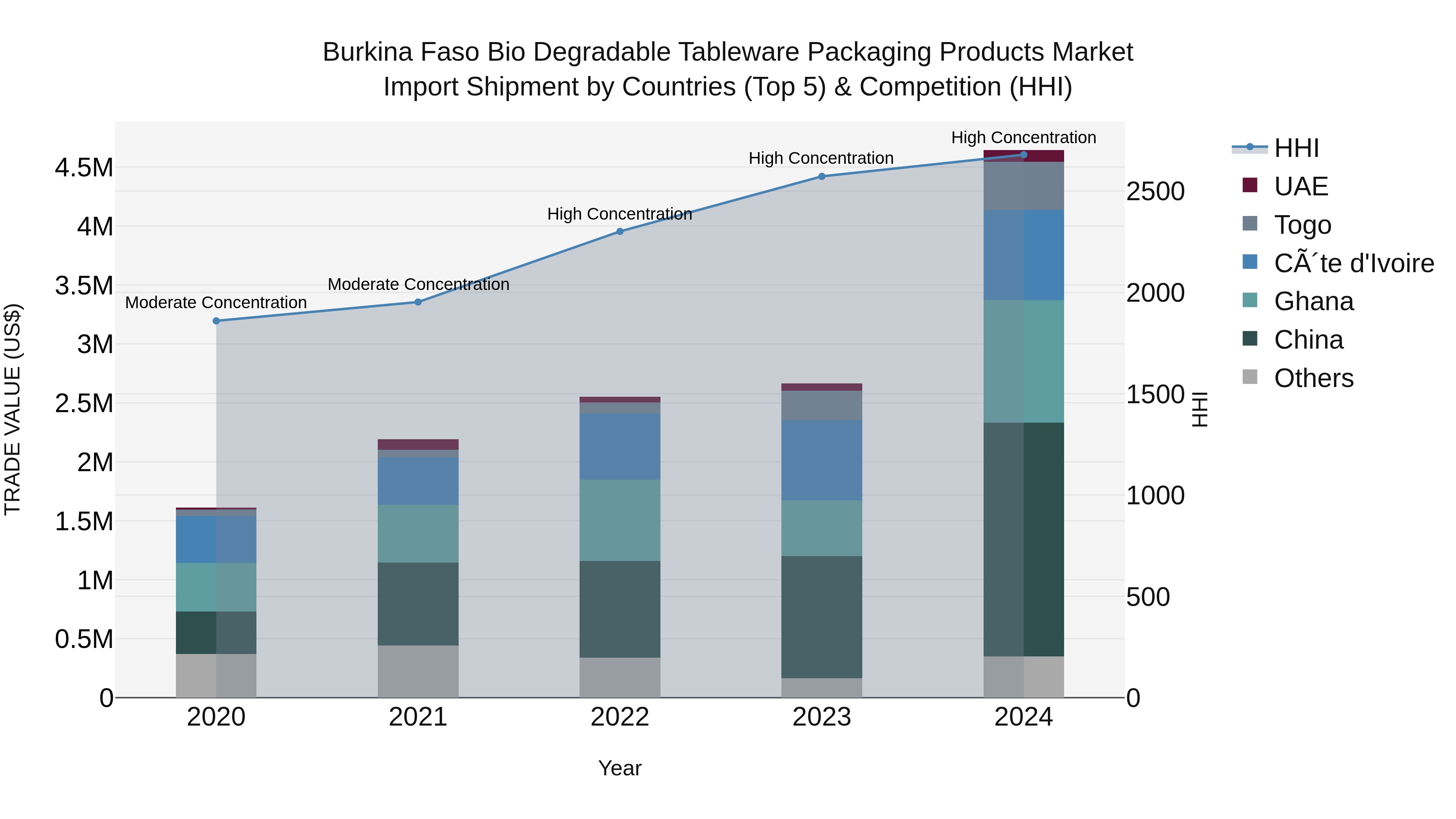 Burkina Faso Bio Degradable Tableware Packaging Products Market Top 5 Importing Countries and Market Competition (HHI) Analysis