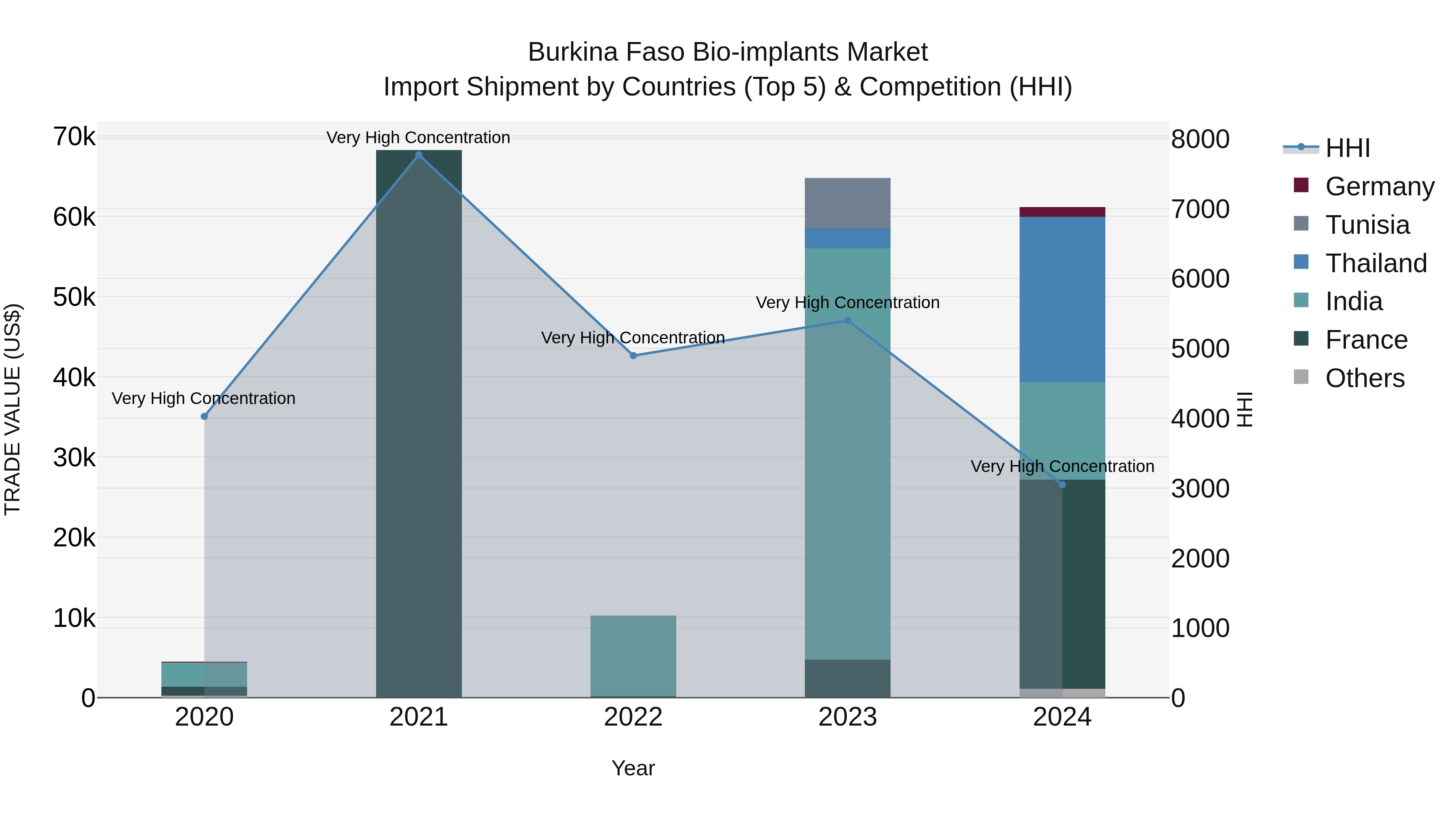 Burkina Faso Bio-implants Market Top 5 Importing Countries and Market Competition (HHI) Analysis