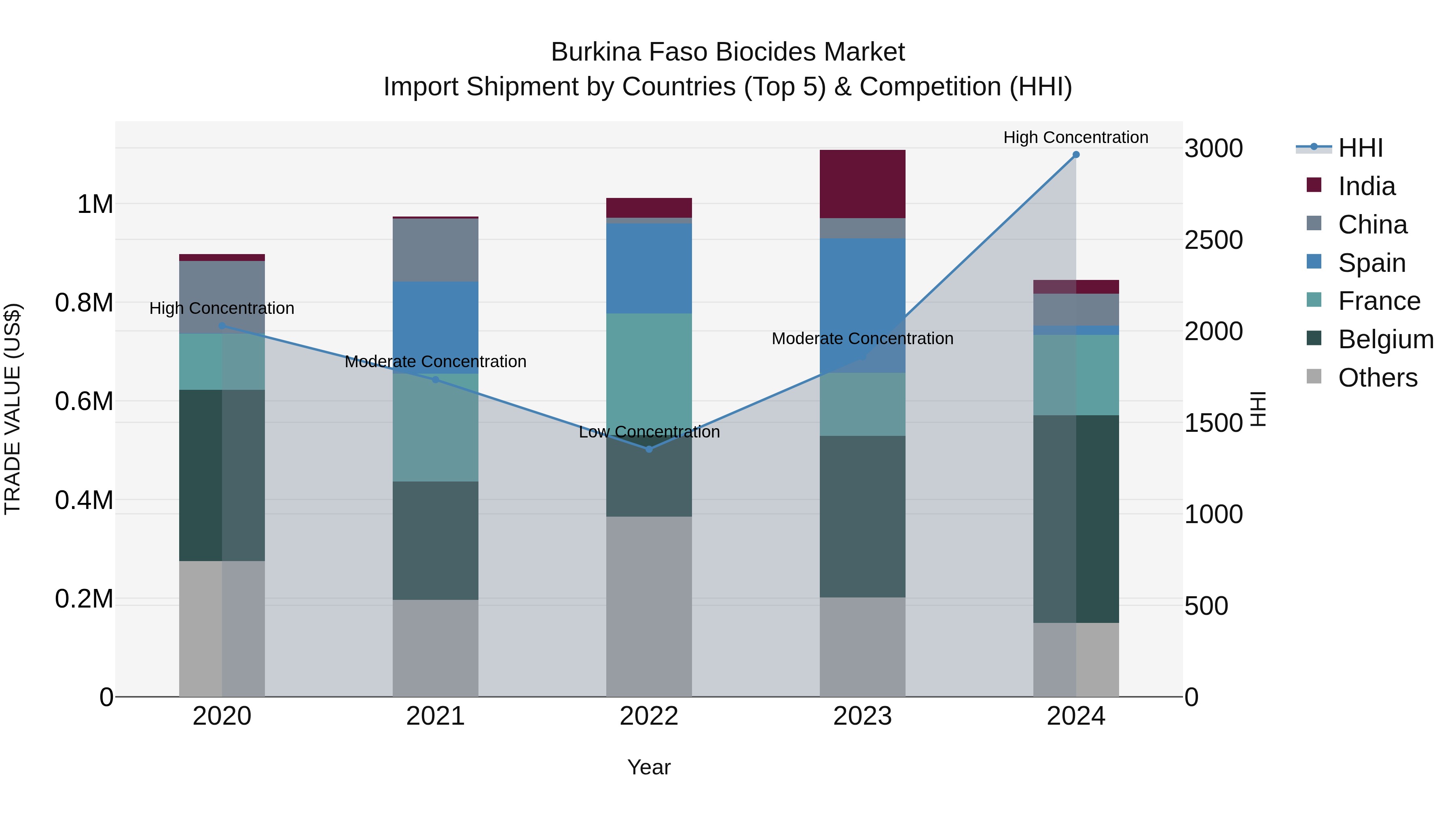 Burkina Faso Biocides Market Top 5 Importing Countries and Market Competition (HHI) Analysis