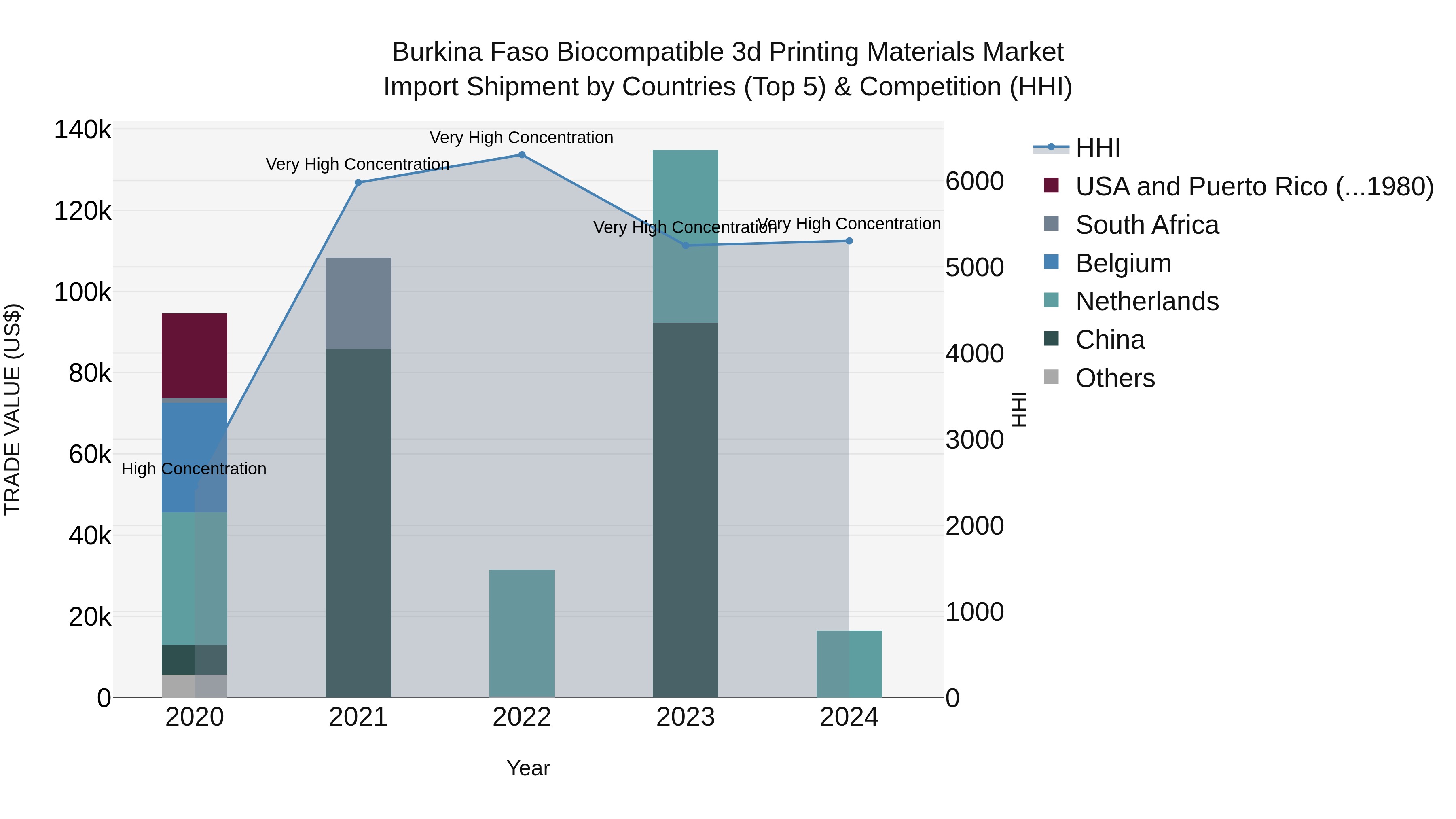 Burkina Faso Biocompatible 3d Printing Materials Market Top 5 Importing Countries and Market Competition (HHI) Analysis